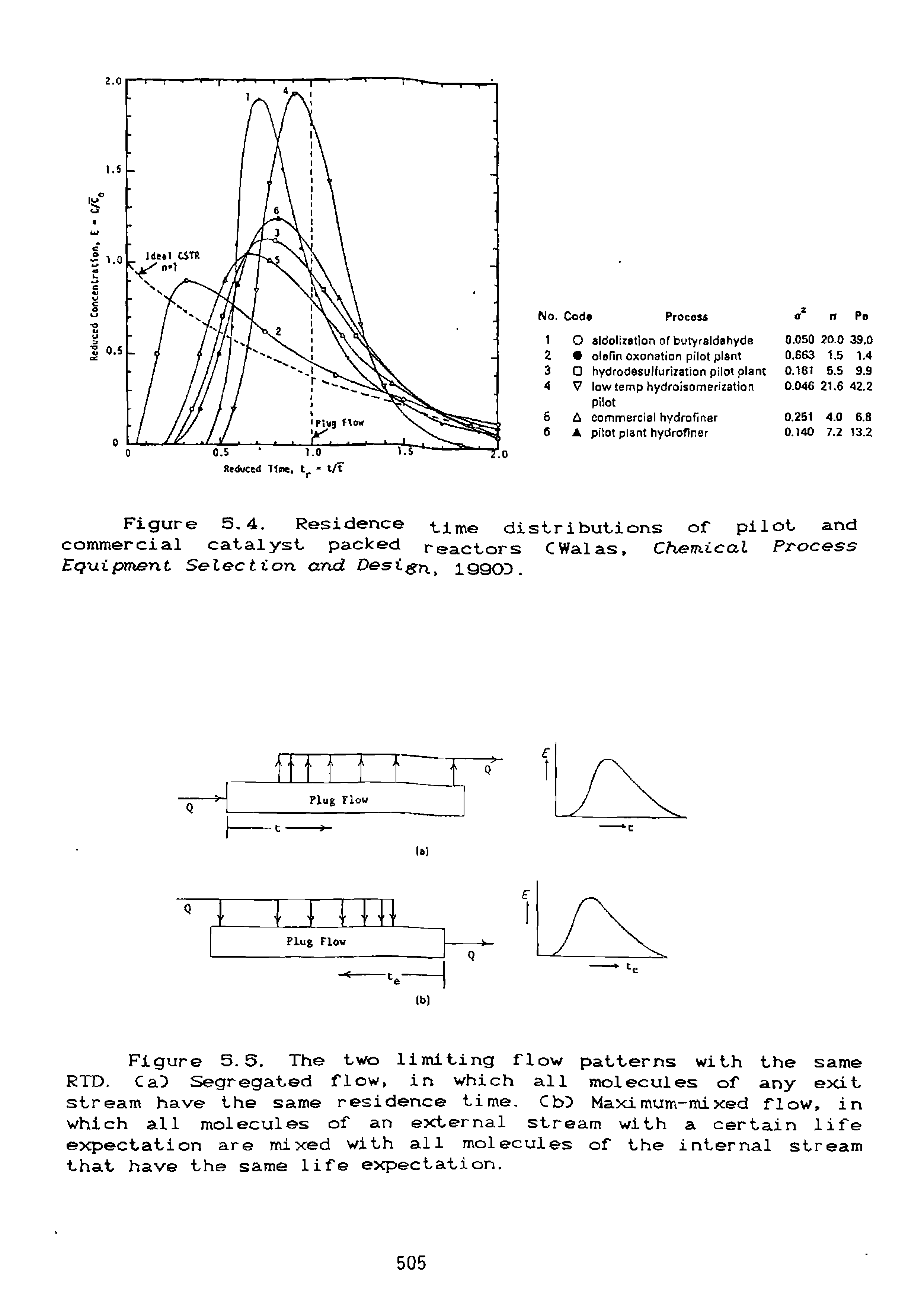 Figure S.4. Residence time distributions of pilot and commercial catalyst packed reactors CWalas, Chemical Process EQuipment Selection and Design, 19903.