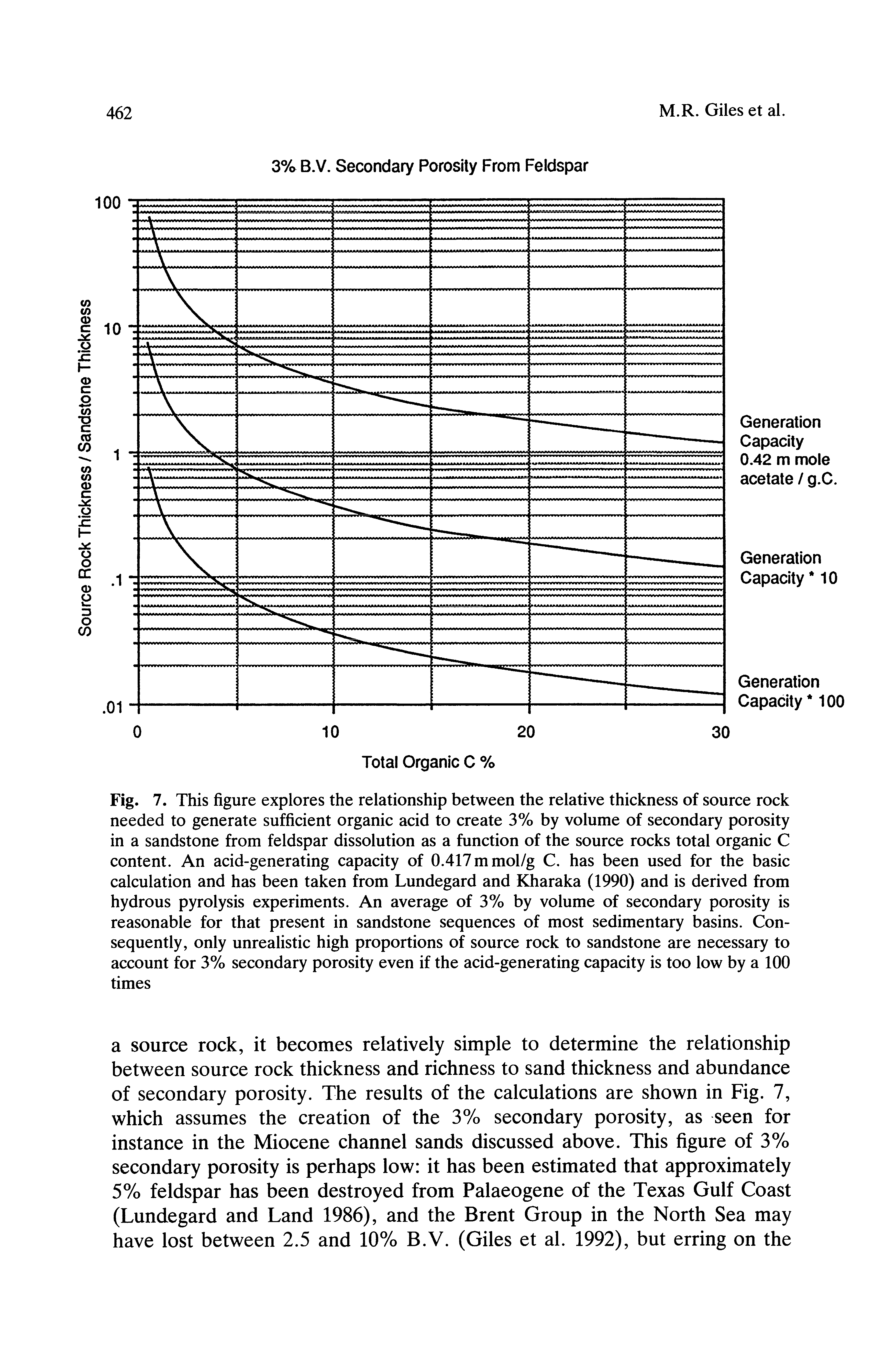 Fig. 7. This figure explores the relationship between the relative thickness of source rock needed to generate sufficient organic acid to create 3% by volume of secondary porosity in a sandstone from feldspar dissolution as a function of the source rocks total organic C content. An acid-generating capacity of 0.417 mmol/g C. has been used for the basic calculation and has been taken from Lundegard and Kharaka (1990) and is derived from hydrous pyrolysis experiments. An average of 3% by volume of secondary porosity is reasonable for that present in sandstone sequences of most sedimentary basins. Consequently, only unrealistic high proportions of source rock to sandstone are necessary to account for 3% secondary porosity even if the acid-generating capacity is too low by a 100 times...