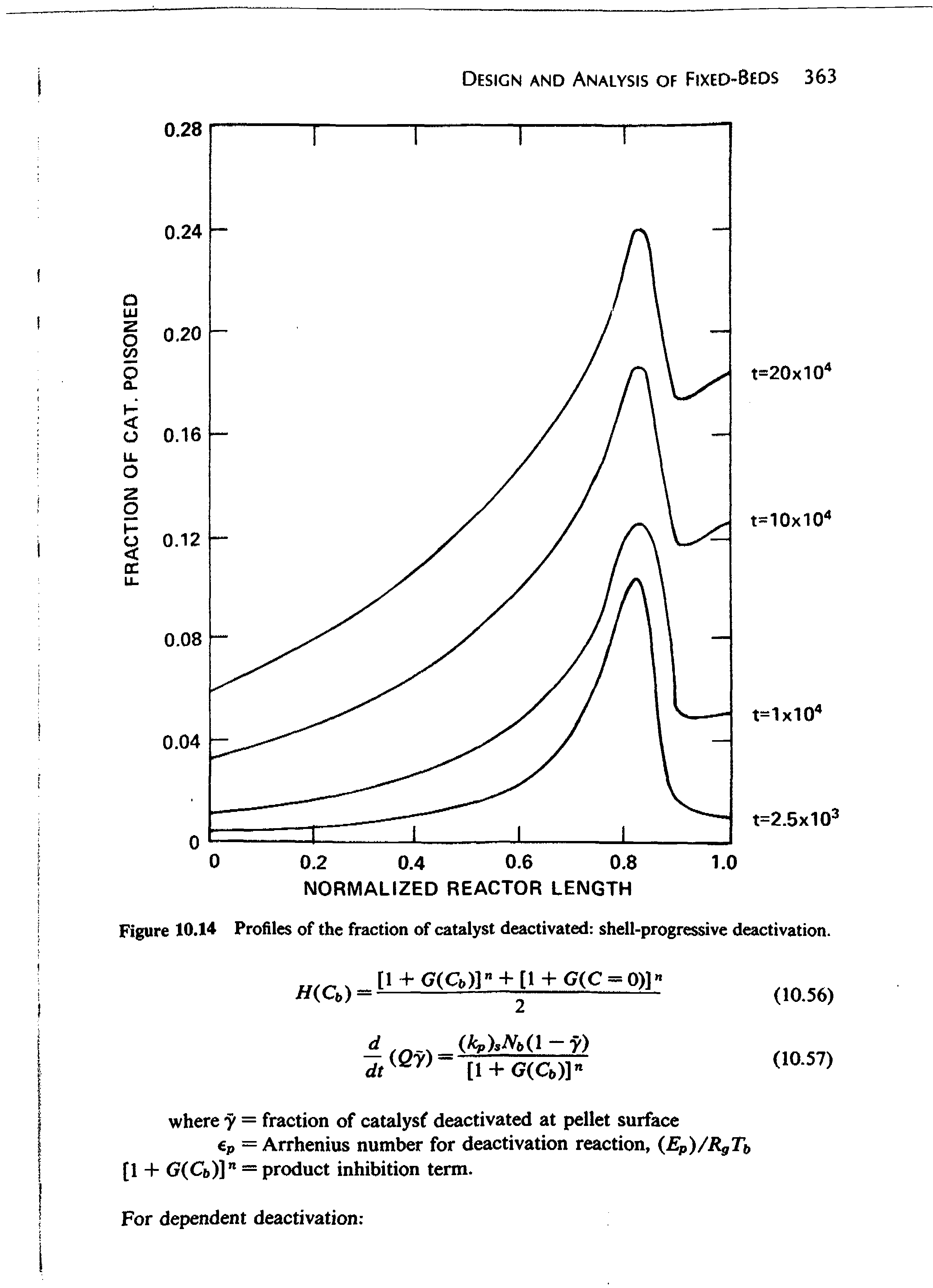 Figure 10.14 Profiles of the fraction of catalyst deactivated shell-progressive deactivation.