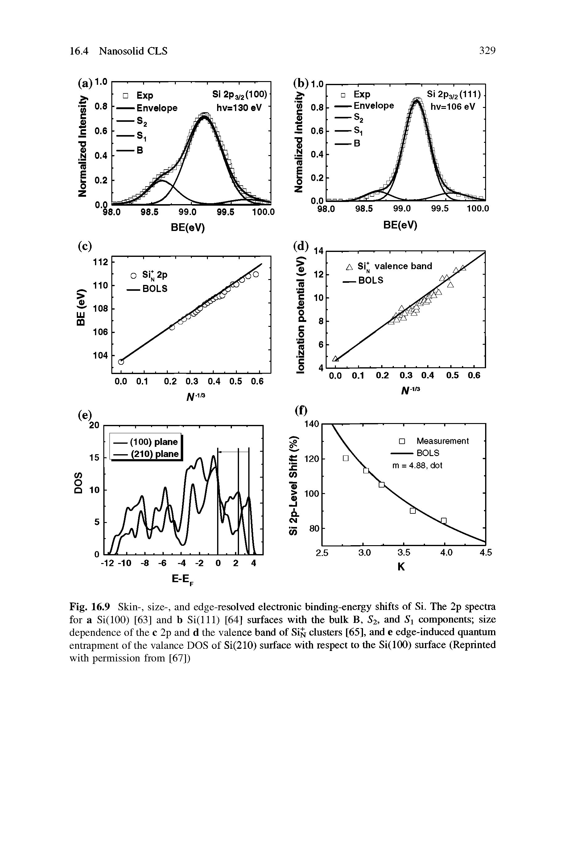 Fig. 16.9 Skin-, size-, and edge-resolved electronic binding-energy shifts of Si. The 2p spectra for a Si(lOO) [63] and b Si(lll) [64] surfaces with the bulk B, S2, and 5i components size dependence of the c 2p and d the valence band of Si clusters [65], and e edge-induced quantum entrapment of the valance DOS of Si(210) surface with respect to the Si(lOO) surface (Reprinted...