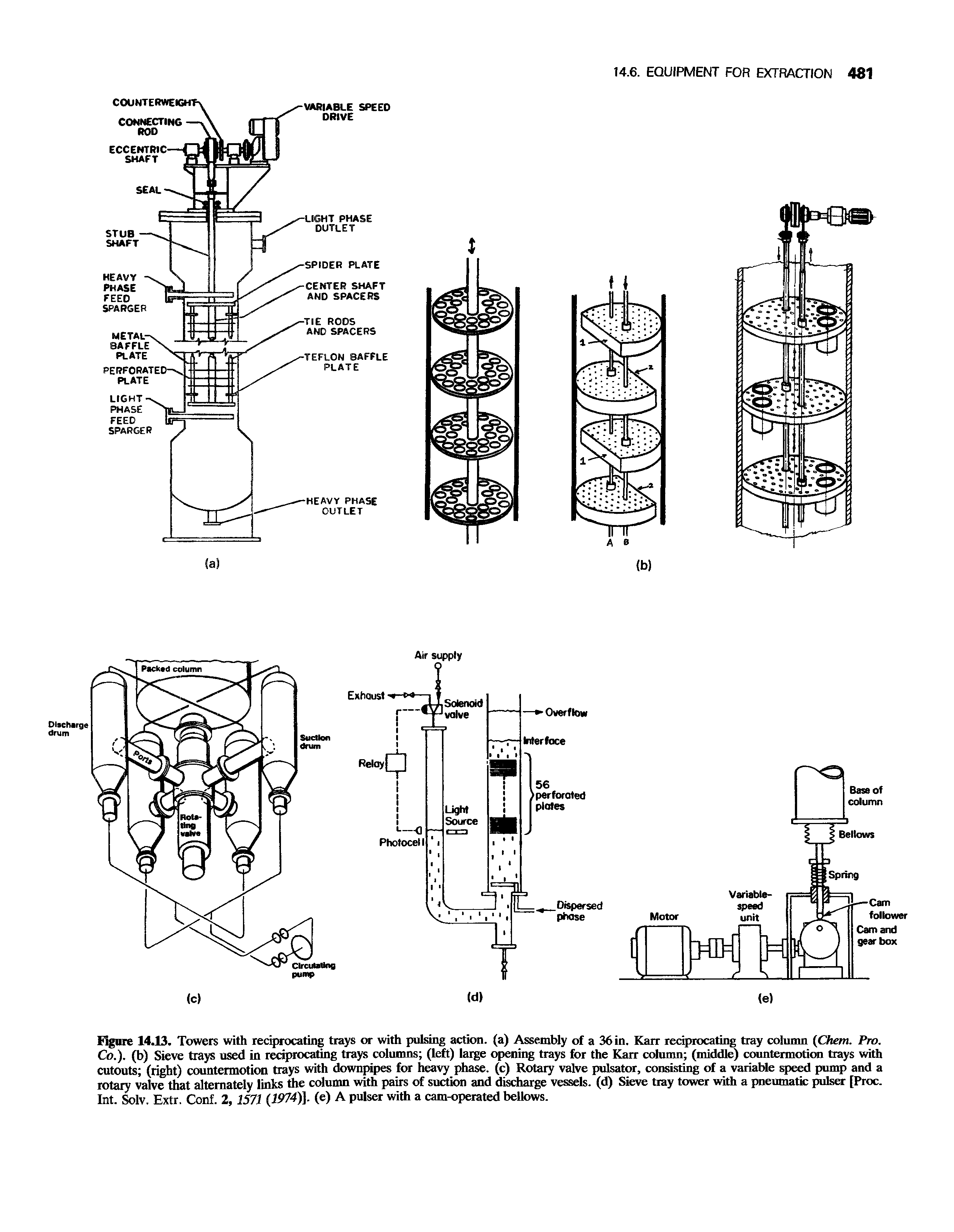 Figure 14.13. Towers with reciprocating trays or with pulsing action, (a) Assembly of a 36 in. Karr reciprocating tray column (Chem. Pro. Co.), (b) Sieve trays used in reciprocating trays columns (left) large opening trays for the Karr column (middle) countermotion trays with cutouts (right) countermotion trays with downpipes for heavy phase, (c) Rotary valve pulsator, consisting of a variable speed pump and a rotary valve that alternately links the column with pairs of suction and discharge vessels, (d) Sieve tray tower with a pneumatic pulser [Proc. Int. Solv. Extr. Conf. 2, 1571 (1974)]. (e) A pulser with a cam-operated bellows.