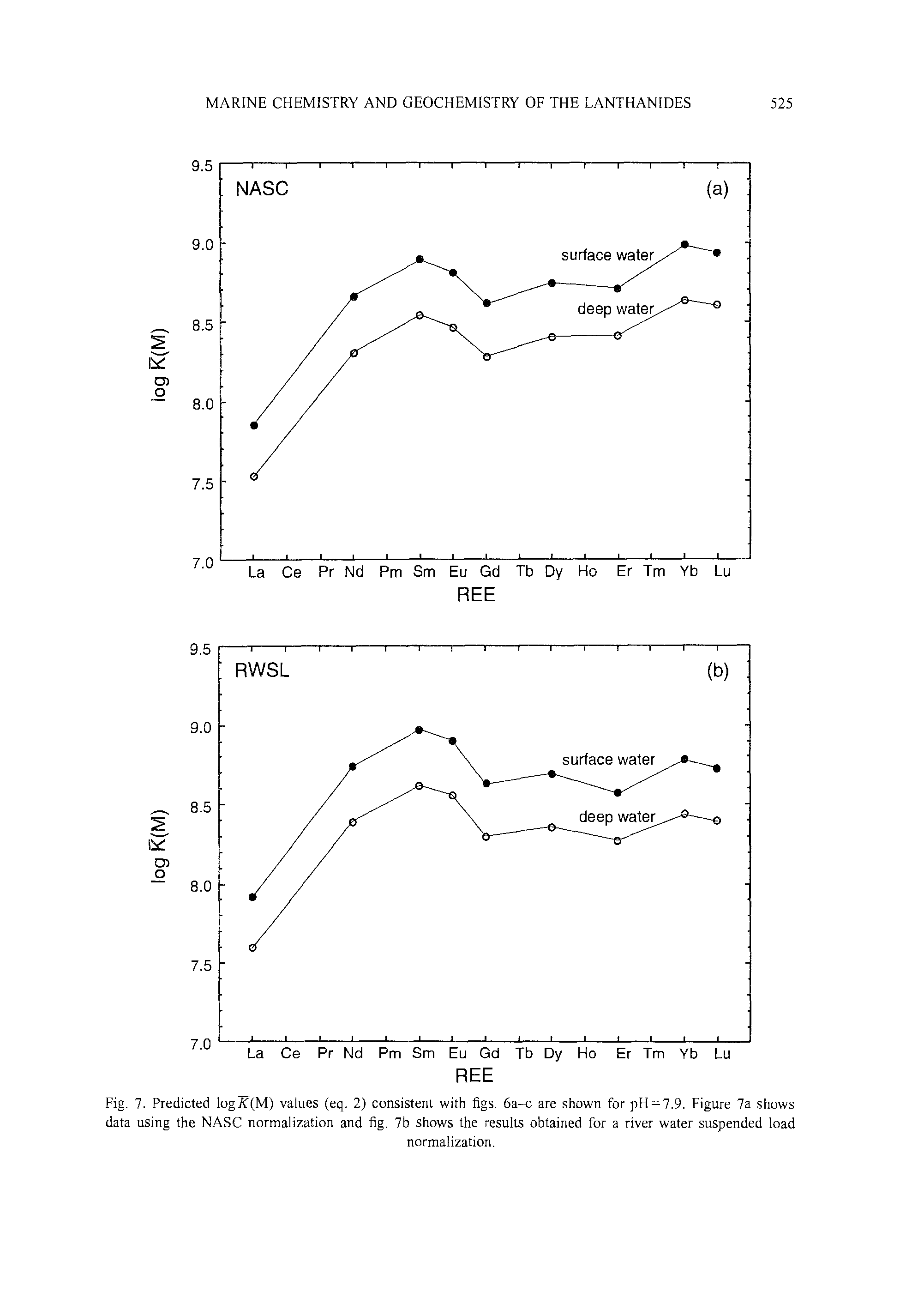 Fig. 7. Predicted log7f(M) values (eq. 2) consistent with figs. 6a-c are shown for pH = 7.9. Figure 7a shows data using the NASC normalization and fig. 7b shows the results obtained for a river water suspended load...