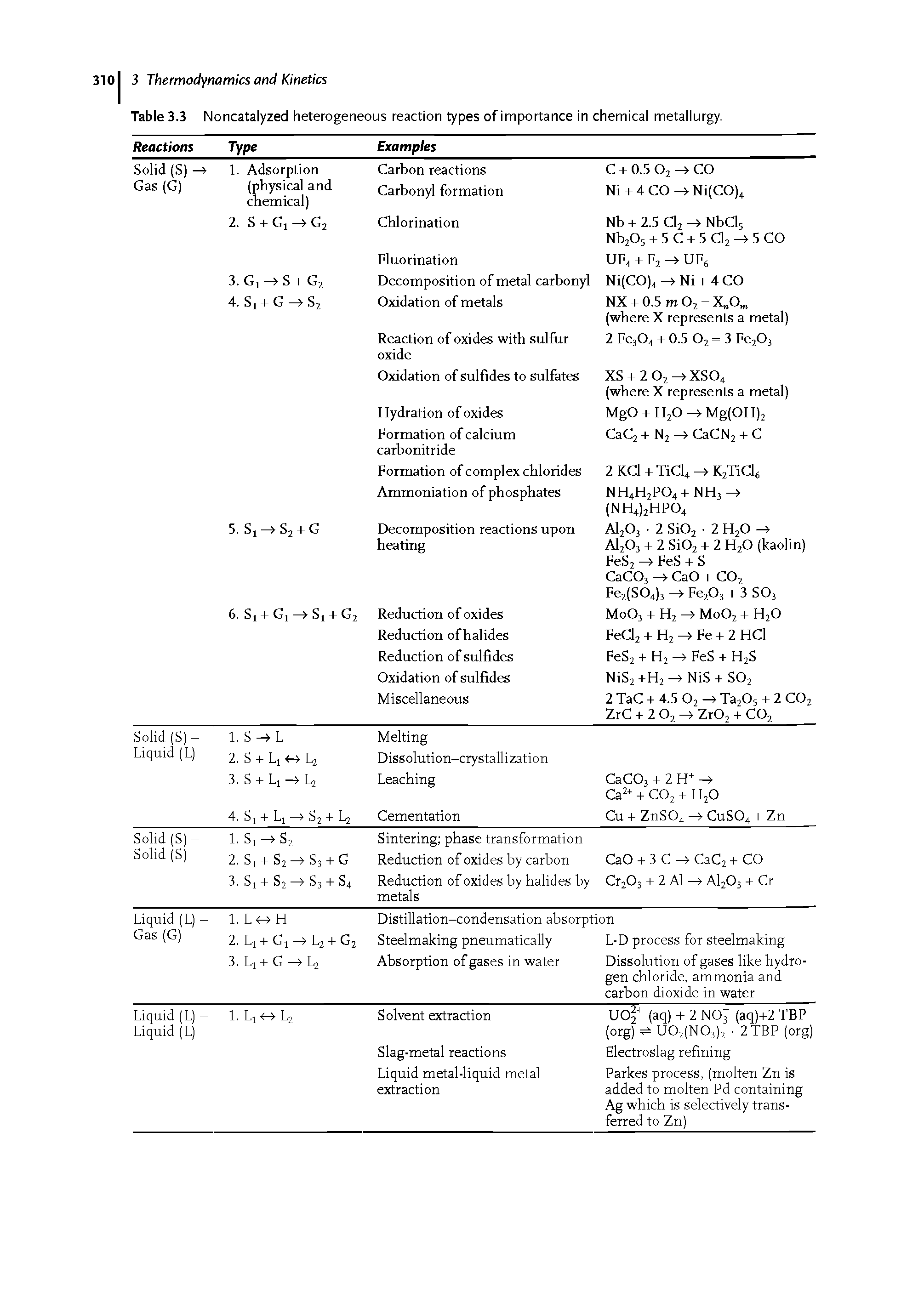 Table 3.3 Noncatalyzed heterogeneous reaction types of importance in chemical metallurgy.