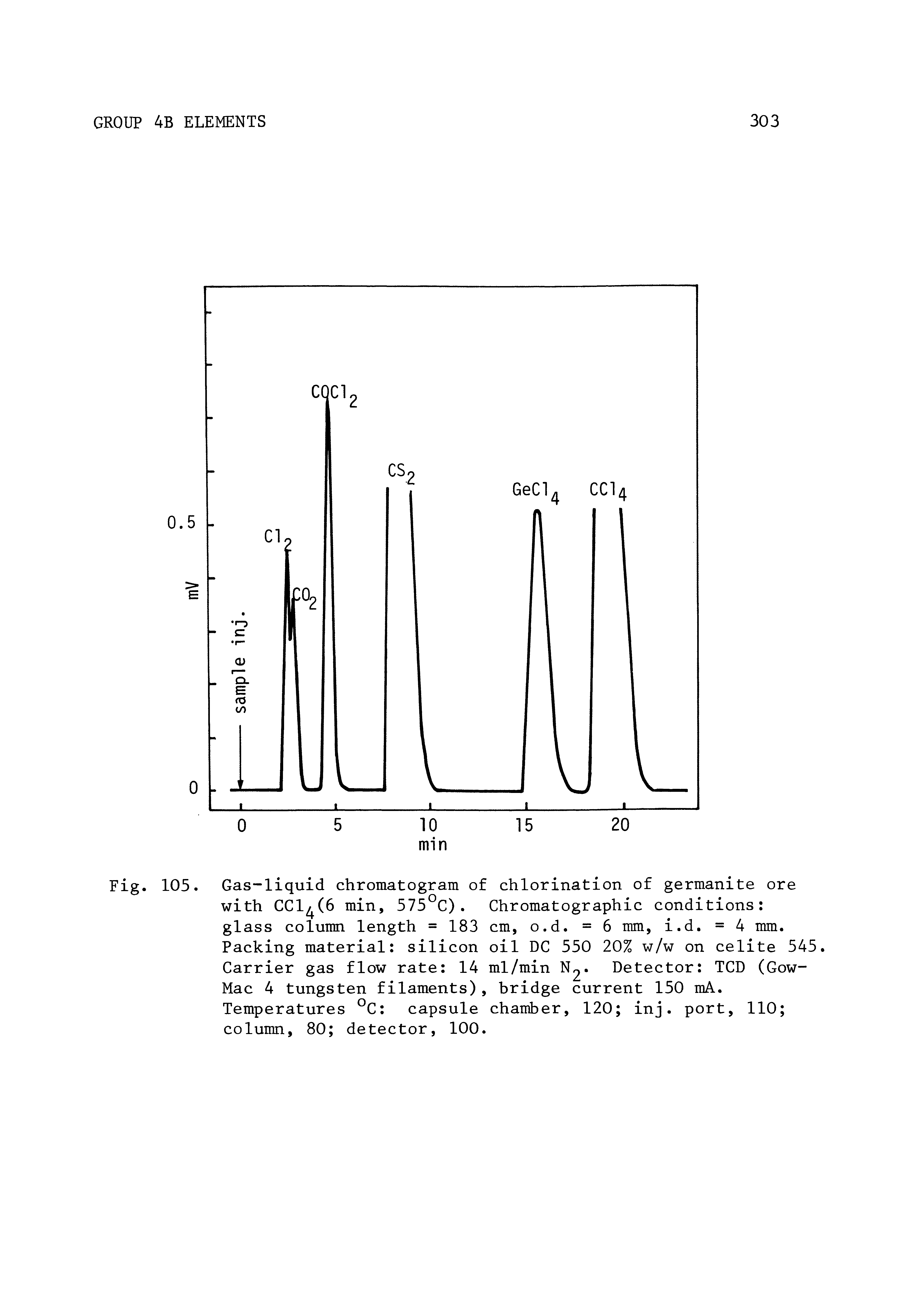 Fig. 105. Gas-liquid chromatogram of chlorination of germanite ore with CC1 (6 min, 575°C). Chromatographic conditions glass column length = 183 cm, o.d. =6 mm, i.d. = 4 mm. Packing material silicon oil DC 550 20% w/w on celite 545, Carrier gas flow rate 14 ml/min N2 Detector TCD (Gow-Mac 4 tungsten filaments), bridge current 150 mA. Temperatures C capsule chamber, 120 inj. port, 110 column, 80 detector, 100.