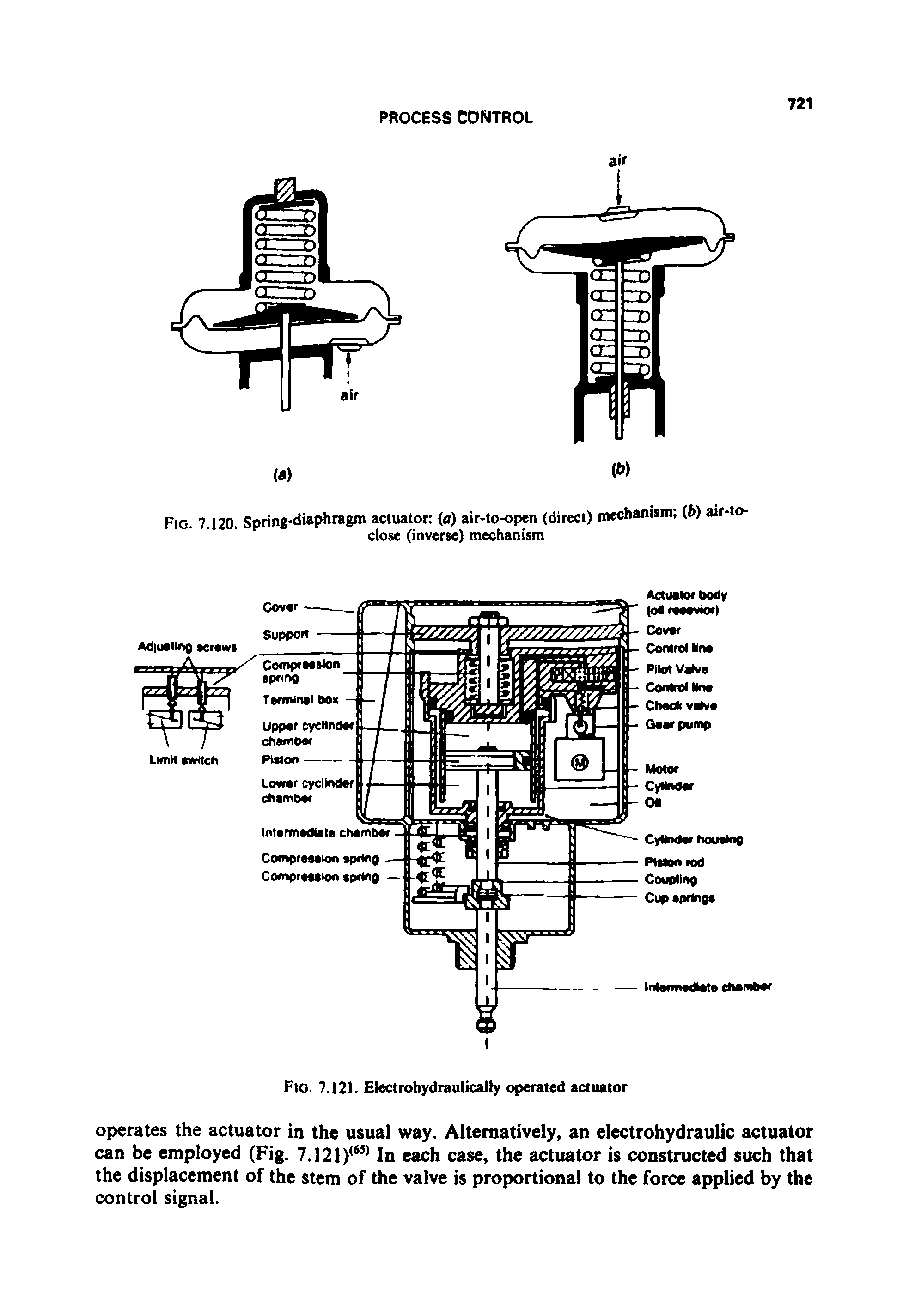 Fig. 7.120. Spring-diaphragm actuator (a) air-to-open (direct) mechanism (6) air-to-close (inverse) mechanism...