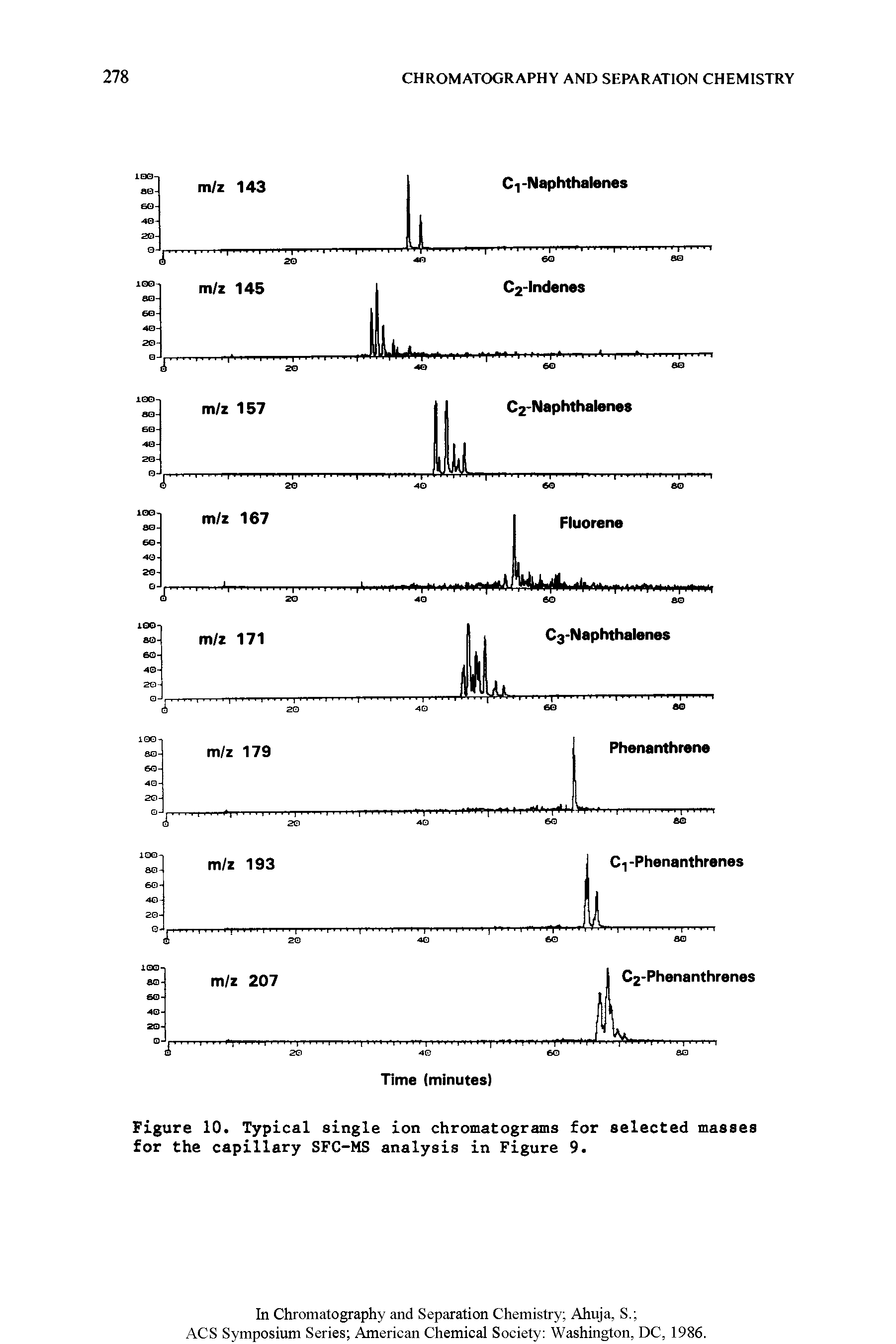 Figure 10. Typical single ion chromatograms for selected masses for the capillary SFC-MS analysis in Figure 9.