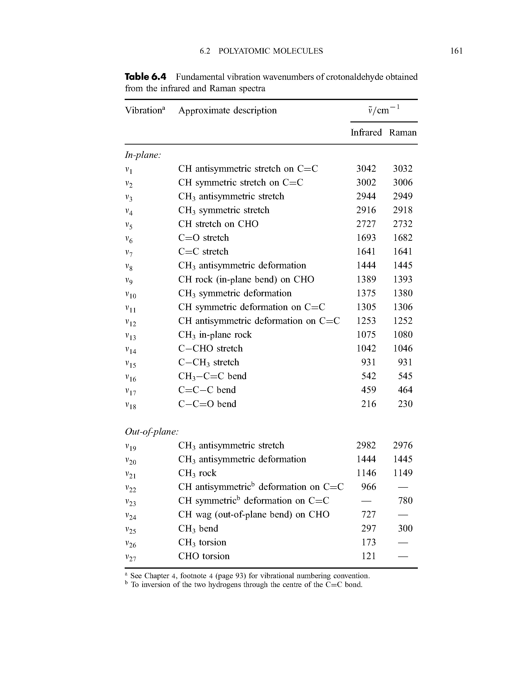 Table 6.4 Fundamental vibration wavenumbers of crotonaldehyde obtained from the infrared and Raman spectra...