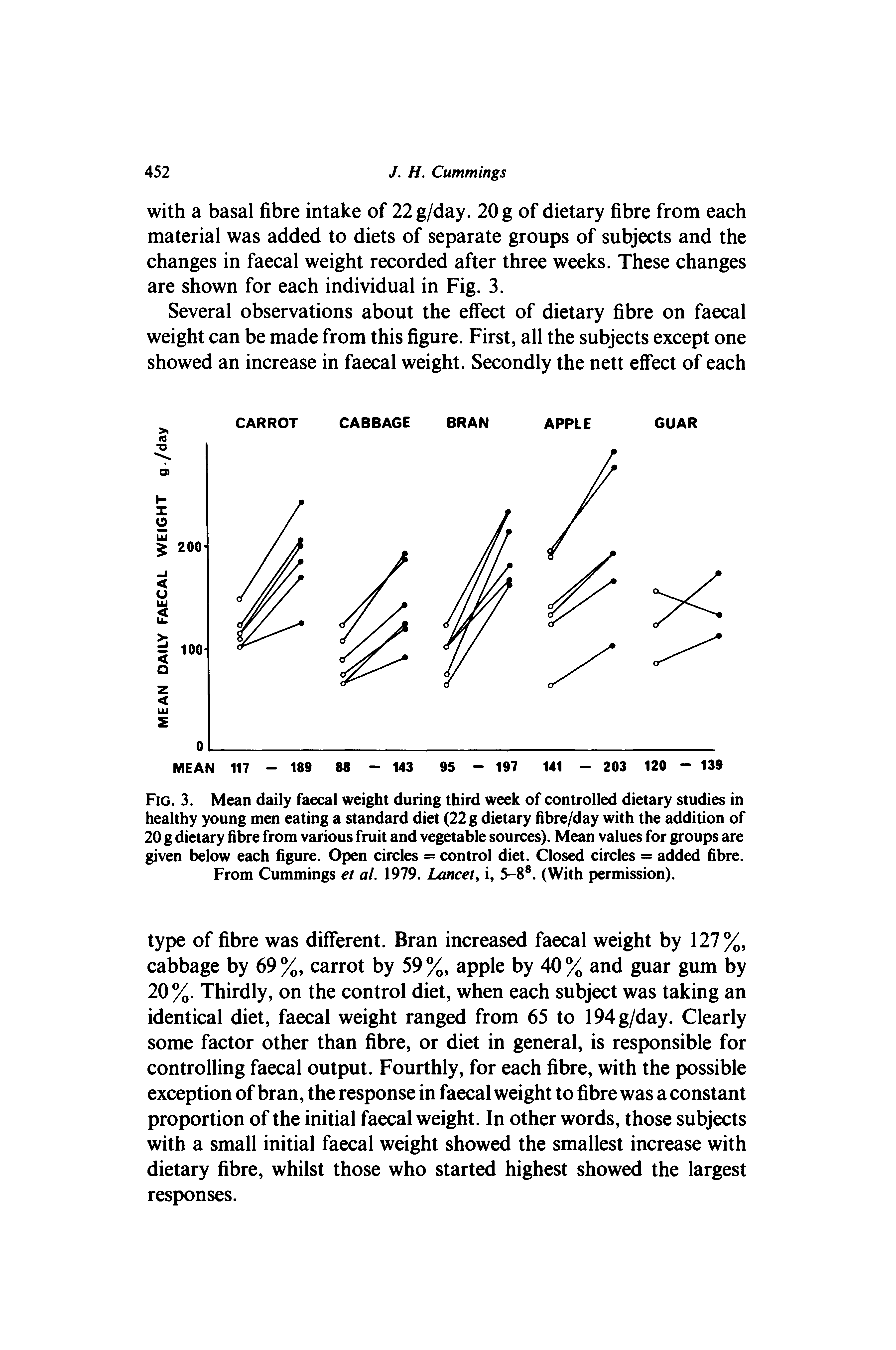 Fig. 3. Mean daily faecal weight during third week of controlled dietary studies in healthy young men eating a standard diet (22 g dietary fibre/day with the addition of 20 g dietary fibre from various fruit and vegetable sources). Mean values for groups are given below each figure. Open circles = control diet. Closed circles = added fibre. From Cummings et al. 1979. Lancet i, 5-8 . (With permission).