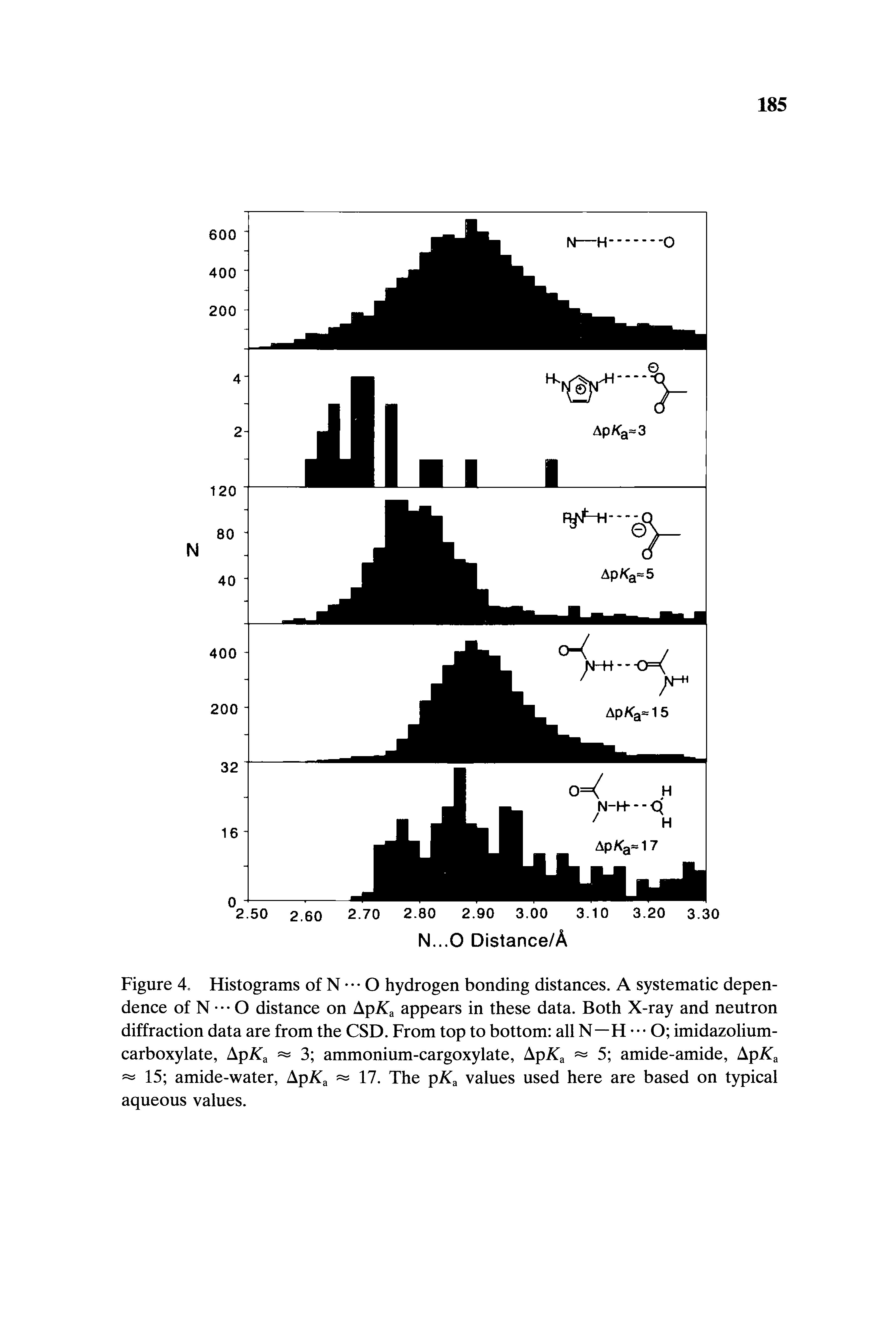 Figure 4 Histograms of N O hydrogen bonding distances. A systematic dependence of N O distance on ApXa appears in these data. Both X-ray and neutron diffraction data are from the CSD. From top to bottom all N—H O imidazolium-carboxylate, ApXa 3 ammonium-cargoxylate, ApXa 5 amide-amide, ApXa 15 amide-water, ApXa 17. The pXa values used here are based on typical aqueous values.