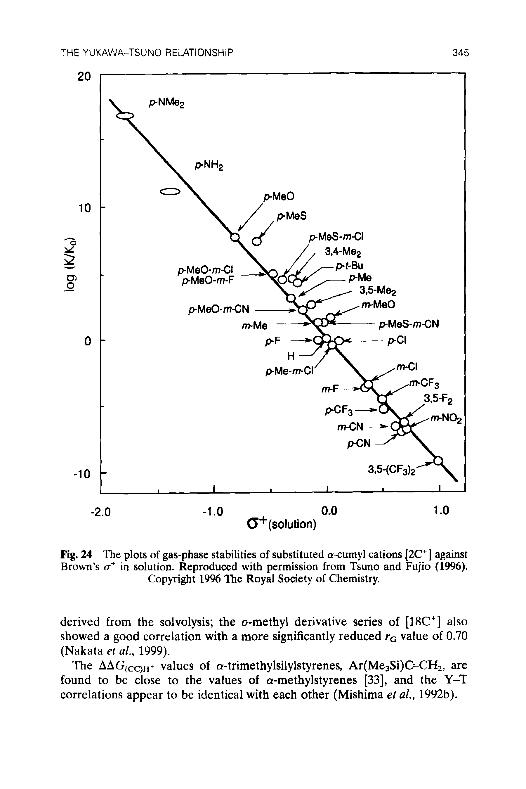 Fig. 24 The plots of gas-phase stabilities of substituted a-cumyl cations against Brown s cr in solution. Reproduced with permission from Tsuno and Fujio (1996). Copyright 1996 The Royal Society of Chemistry.