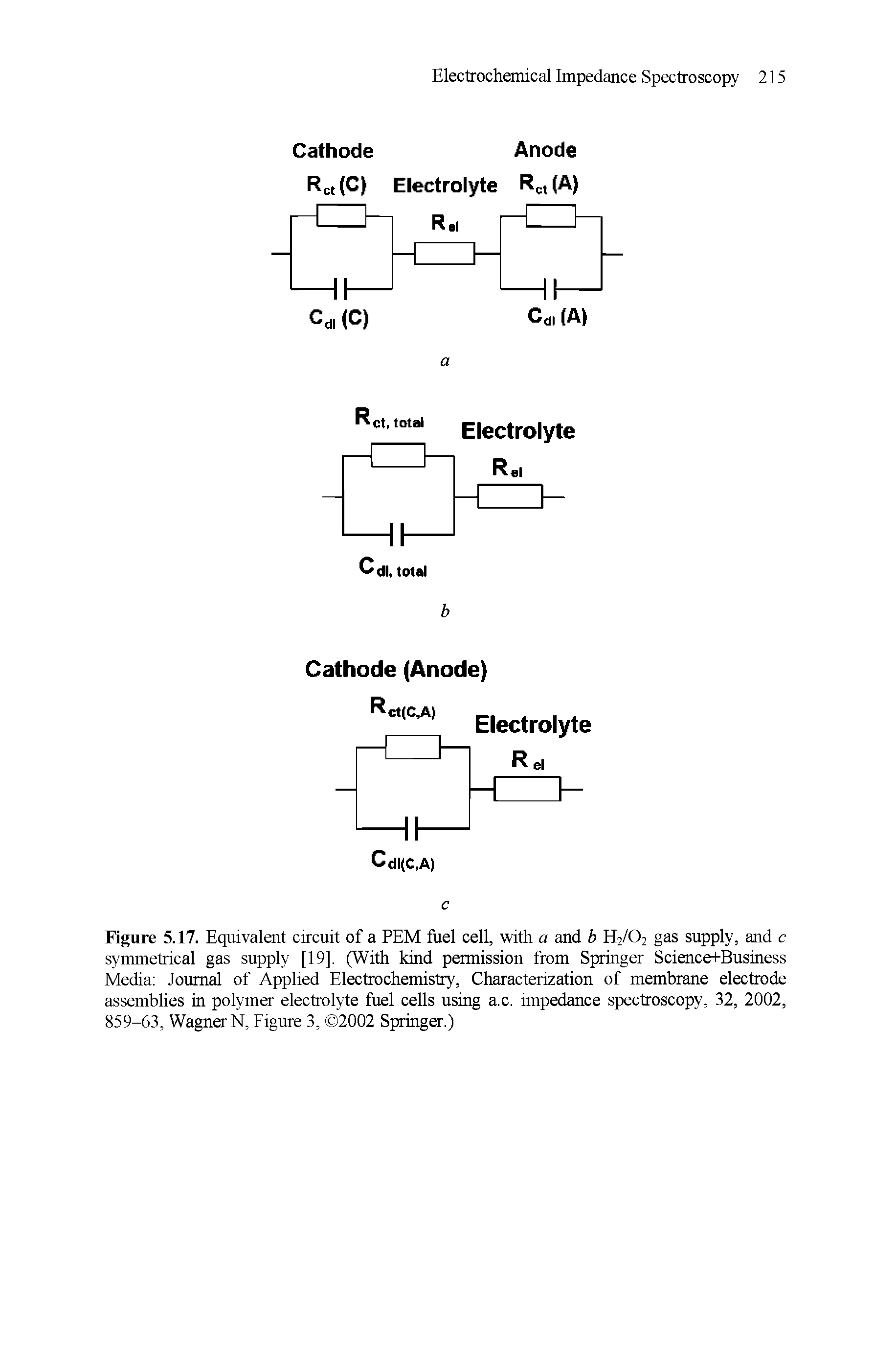 Figure 5.17. Equivalent circuit of a PEM fuel cell, with a and b H2/02 gas supply, and c symmetrical gas supply [19]. (With kind permission from Springer Science+Business Media Journal of Applied Electrochemistry, Characterization of membrane electrode assemblies in polymer electrolyte fuel cells using a.c. impedance spectroscopy, 32, 2002, 859-63, Wagner N, Figure 3, 2002 Springer.)...