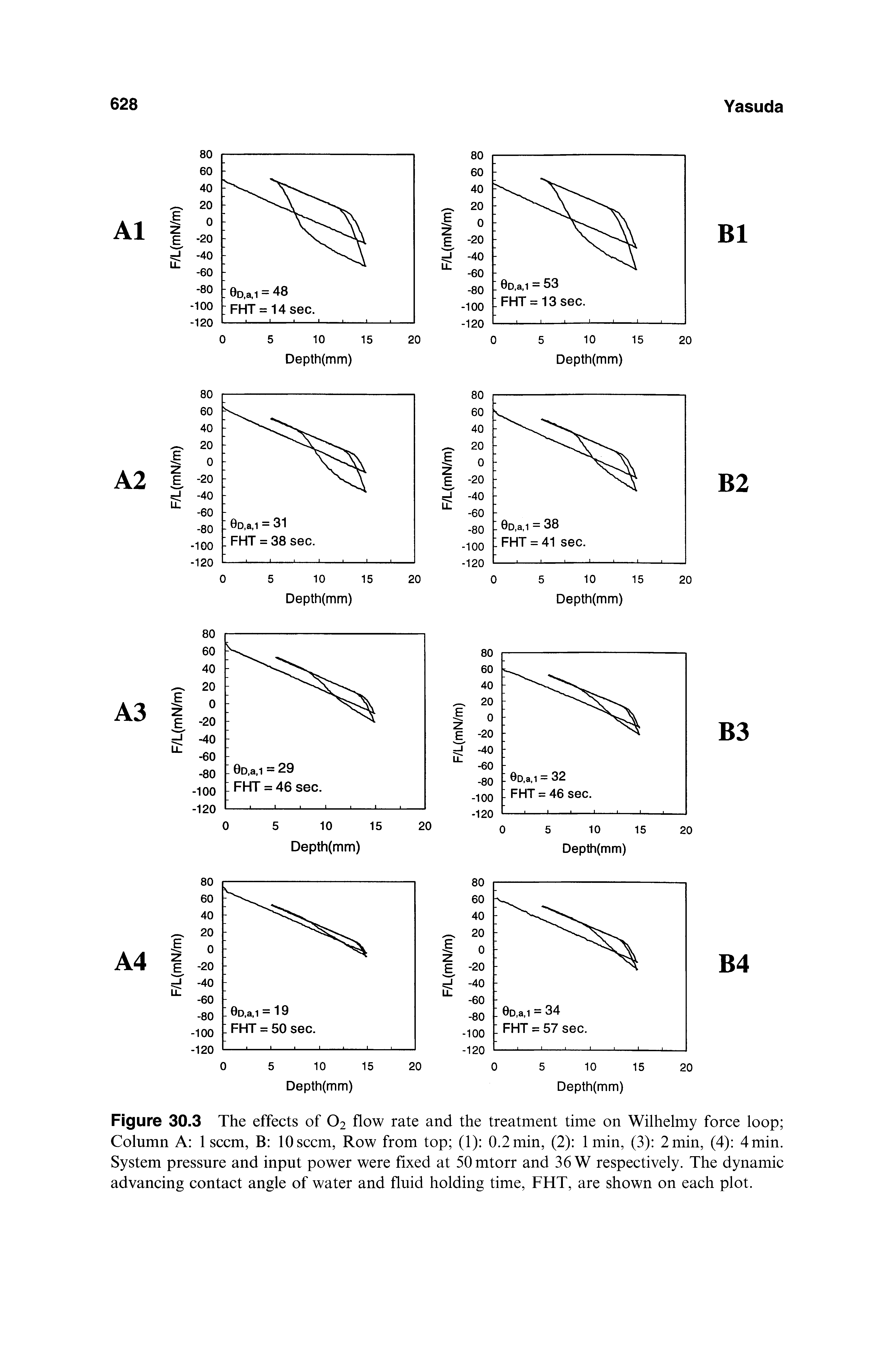 Figure 30.3 The effects of O2 flow rate and the treatment time on Wilhelmy force loop Column A 1 seem, B 10 seem, Row from top (1) 0.2 min, (2) 1 min, (3) 2 min, (4) 4 min. System pressure and input power were fixed at SOmtorr and 36 W respectively. The dynamic advancing contact angle of water and fluid holding time, FHT, are shown on each plot.