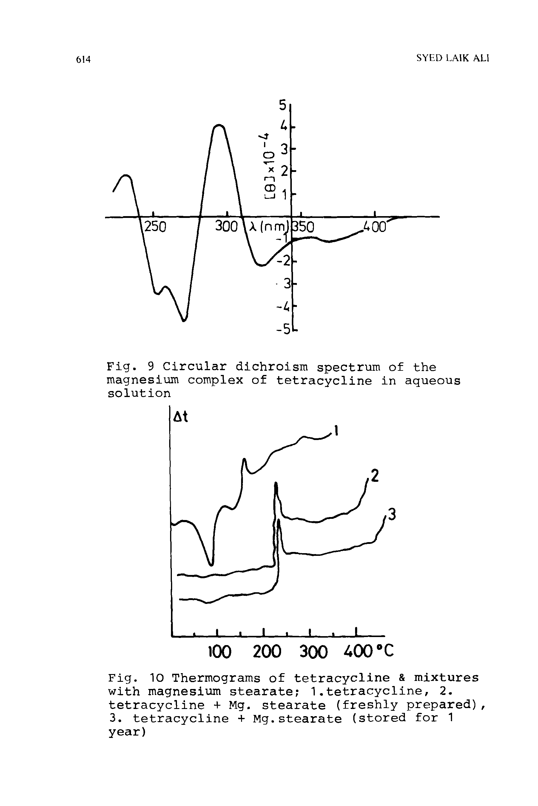 Fig. 9 Circular dichroism spectrum of the magnesium complex of tetracycline in aqueous solution...