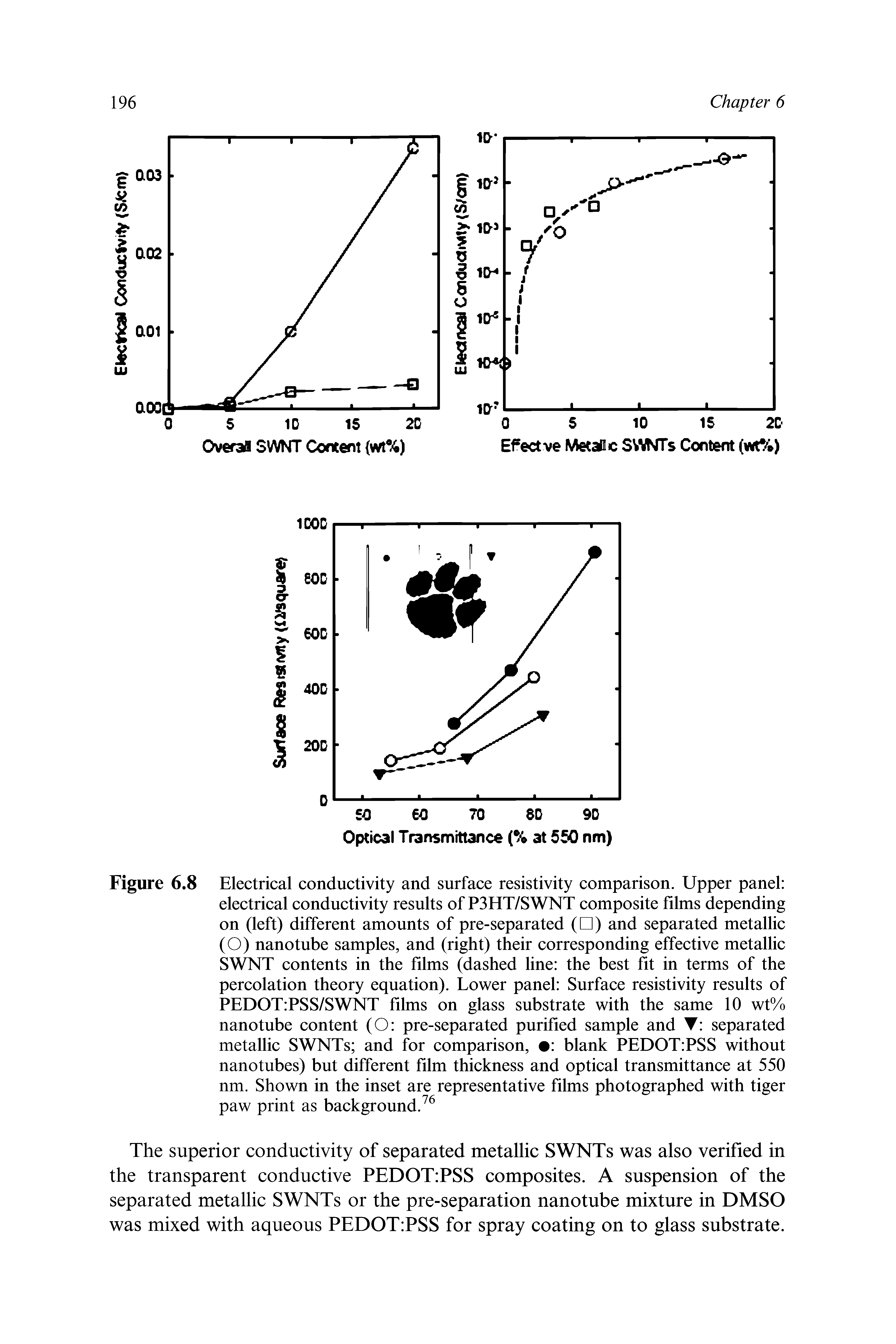 Figure 6.8 Electrical conductivity and surface resistivity comparison. Upper panel electrical conductivity results of P3HT/SWNT composite films depending on (left) different amounts of pre-separated ( ) and separated metallic (O) nanotube samples, and (right) their corresponding effective metallic SWNT contents in the films (dashed line the best fit in terms of the percolation theory equation). Lower panel Surface resistivity results of PEDOT PSS/SWNT films on glass substrate with the same 10 wt% nano tube content (O pre-separated purified sample and T separated metallic SWNTs and for comparison, blank PEDOT PSS without nano tubes) but different film thickness and optical transmittance at 550 nm. Shown in the inset are representative films photographed with tiger paw print as background.