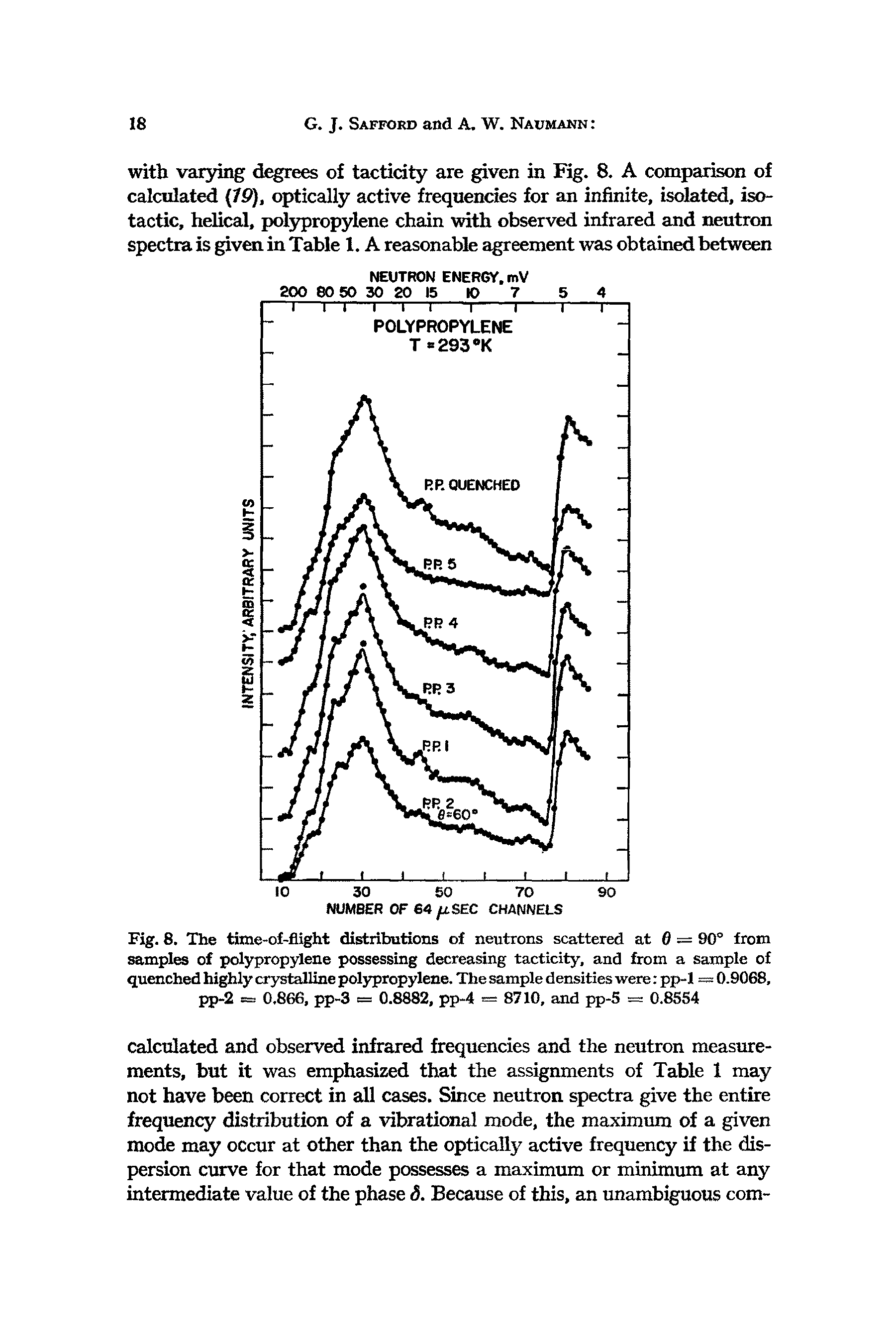 Fig. 8. The time-of-flight distributions of neutrons scattered at 0 = 90° from samples of polypropylene possessing decreasing tacticity, and from a sample of quenched highly crystalline pol3 propylene. The sample densities were pp-1 = 0.9068, pp-2 = 0.866, pp-3 = 0.8882, pp-4 = 8710, and pp-5 = 0.8SS4...