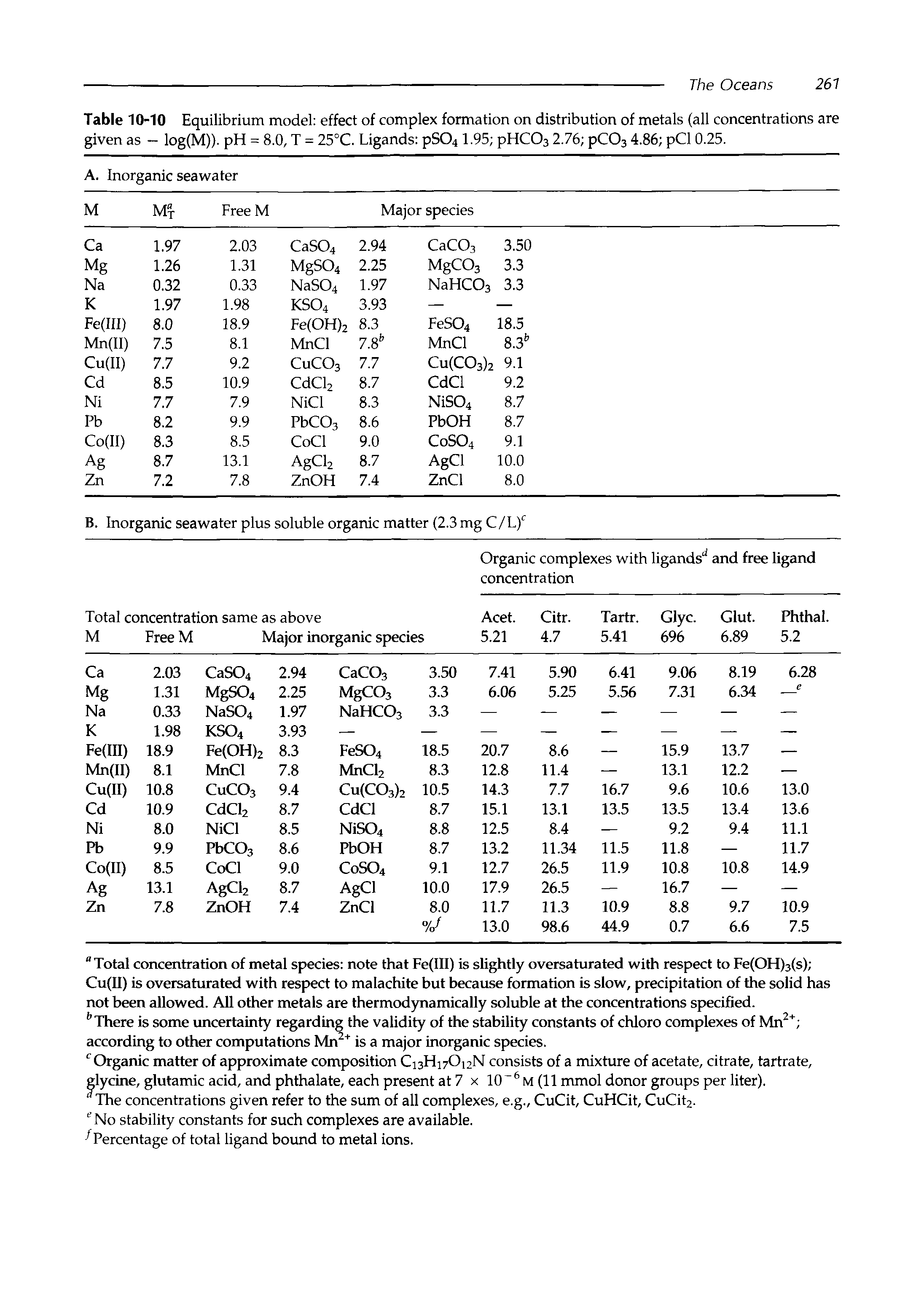 Table 10-10 Equilibrium model effect of complex formation on distribution of metals (all concentrations are given as — log(M)). pH = 8.0, T = 25°C. Ligands pS04 1.95 pHCOa 2.76 pCOs 4.86 pCl 0.25.