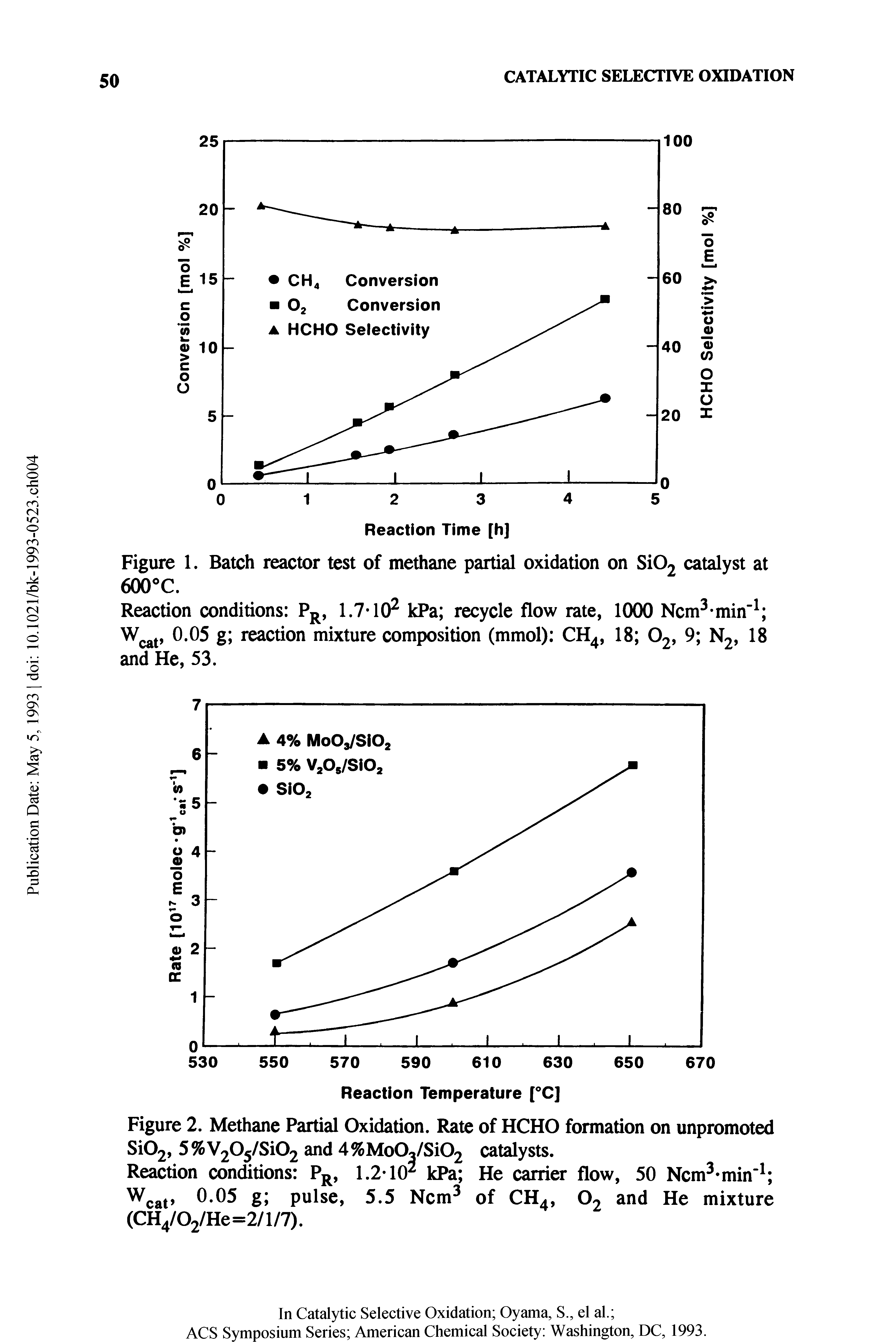 Figure 1. Batch reactor test of methane partial oxidation on Si02 catalyst at 600 C.