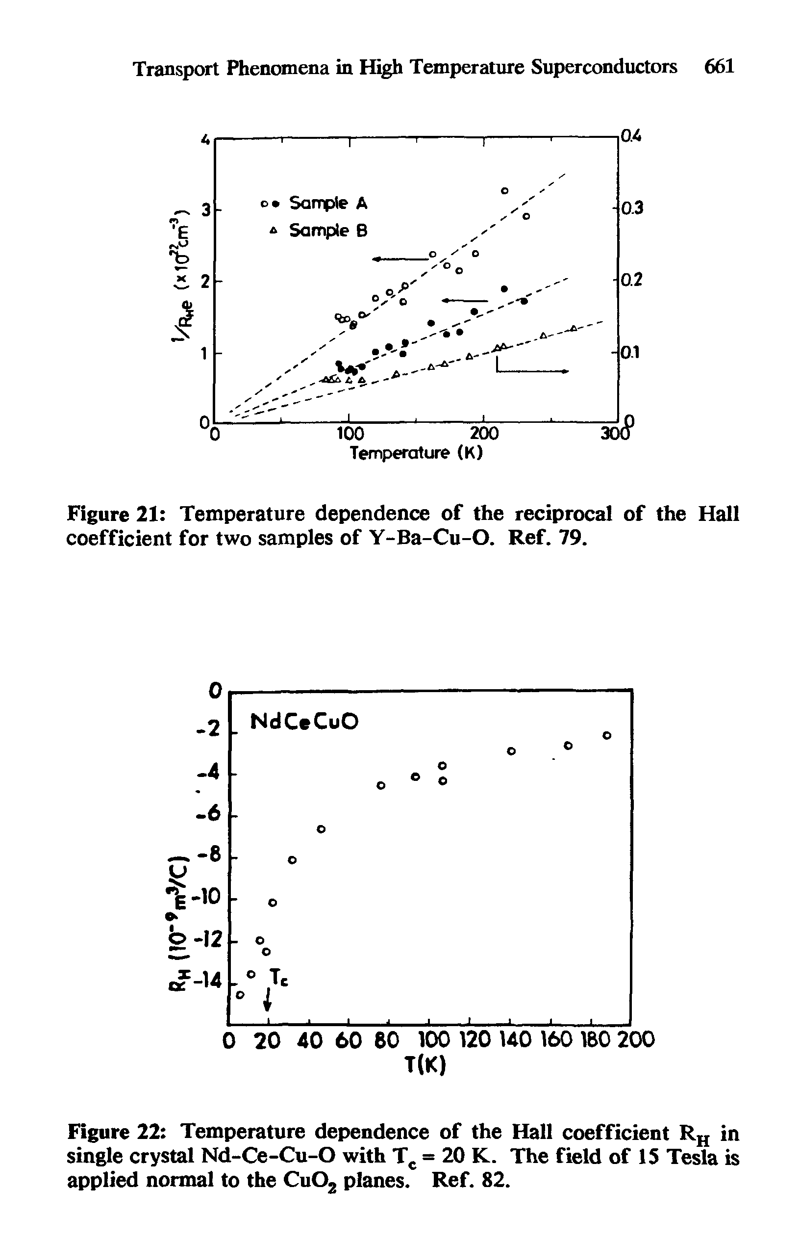 Figure 22 Temperature dependence of the Hall coefficient RH in single crystal Nd-Ce-Cu-O with Tc = 20 K. The field of 15 Tesla is applied normal to the Cu02 planes. Ref. 82.