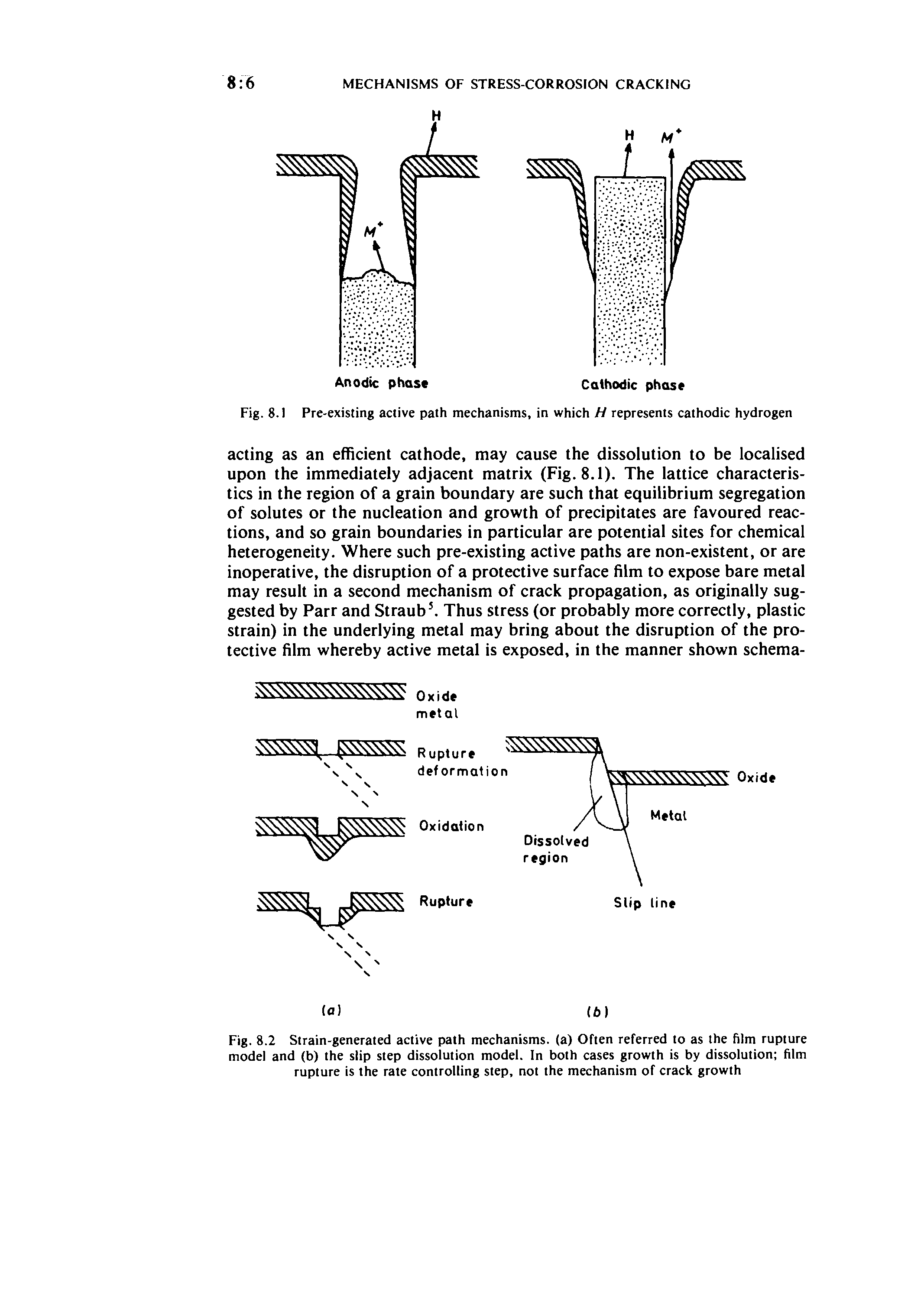 Fig. 8.2 Strain-generated active path mechanisms, (a) Often referred to as the film rupture model and (b) the slip step dissolution model. In both cases growth is by dissolution film rupture is the rate controlling step, not the mechanism of crack growth...