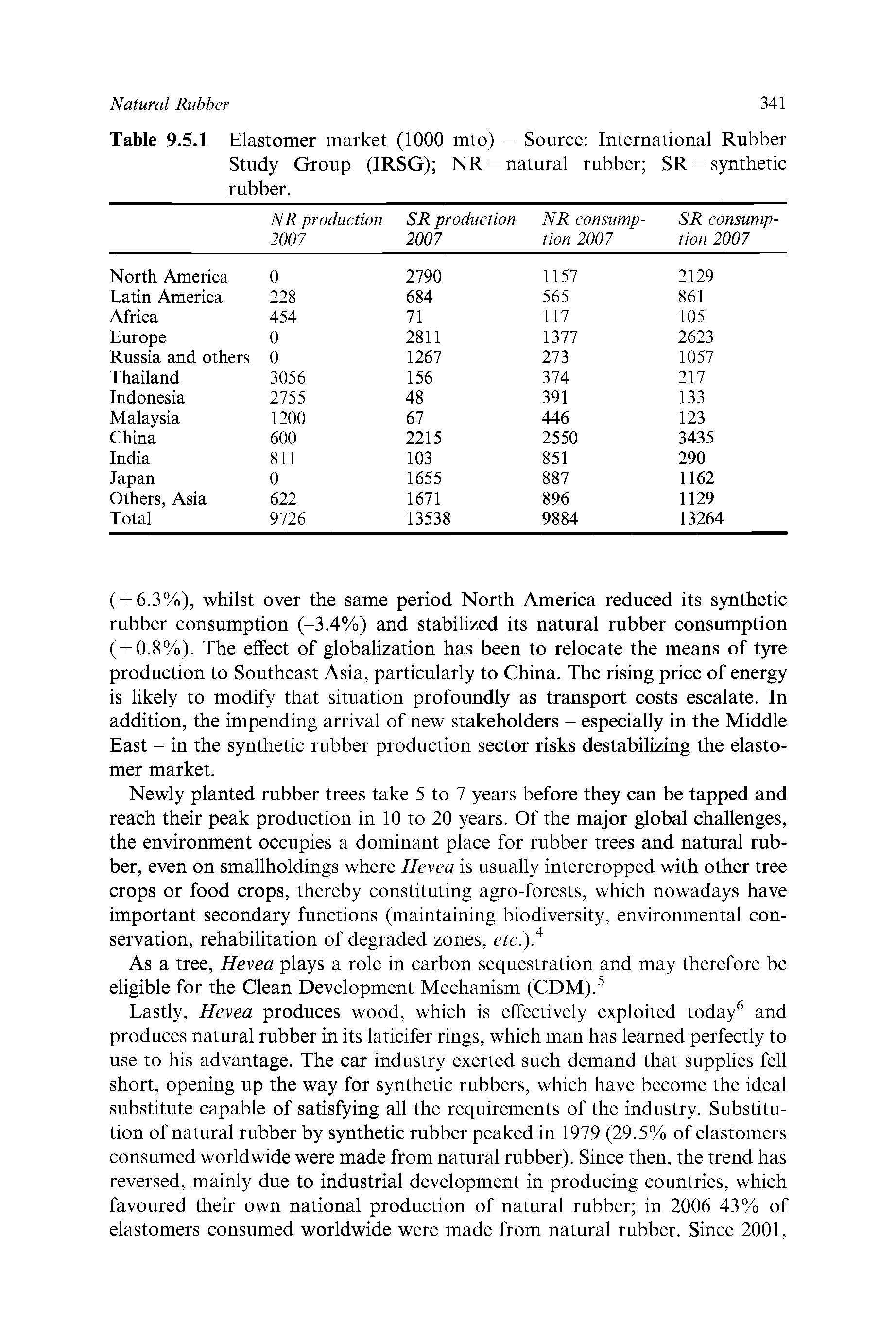 Table 9.5.1 Elastomer market (1000 mto) Source International Rubber Study Group (IRSG) NR = natural rubber SR = synthetic rubber.