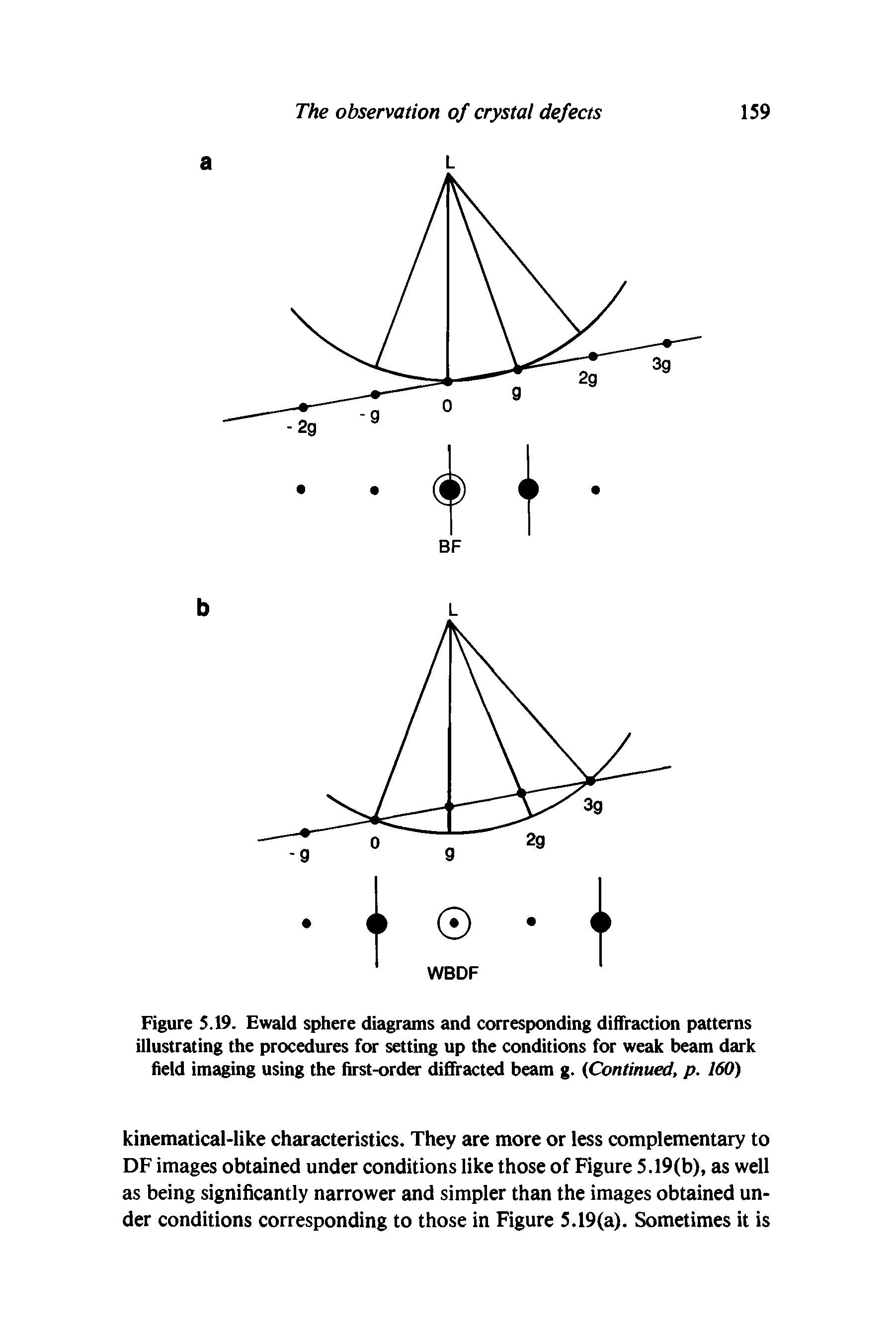 Figure 5.19. Ewald sphere diagrams and corresponding diffraction patterns illustrating the procedures for setting up the conditions for weak beam dark field imaging using the first-order diffracted beam g. Continued, p. 160)...