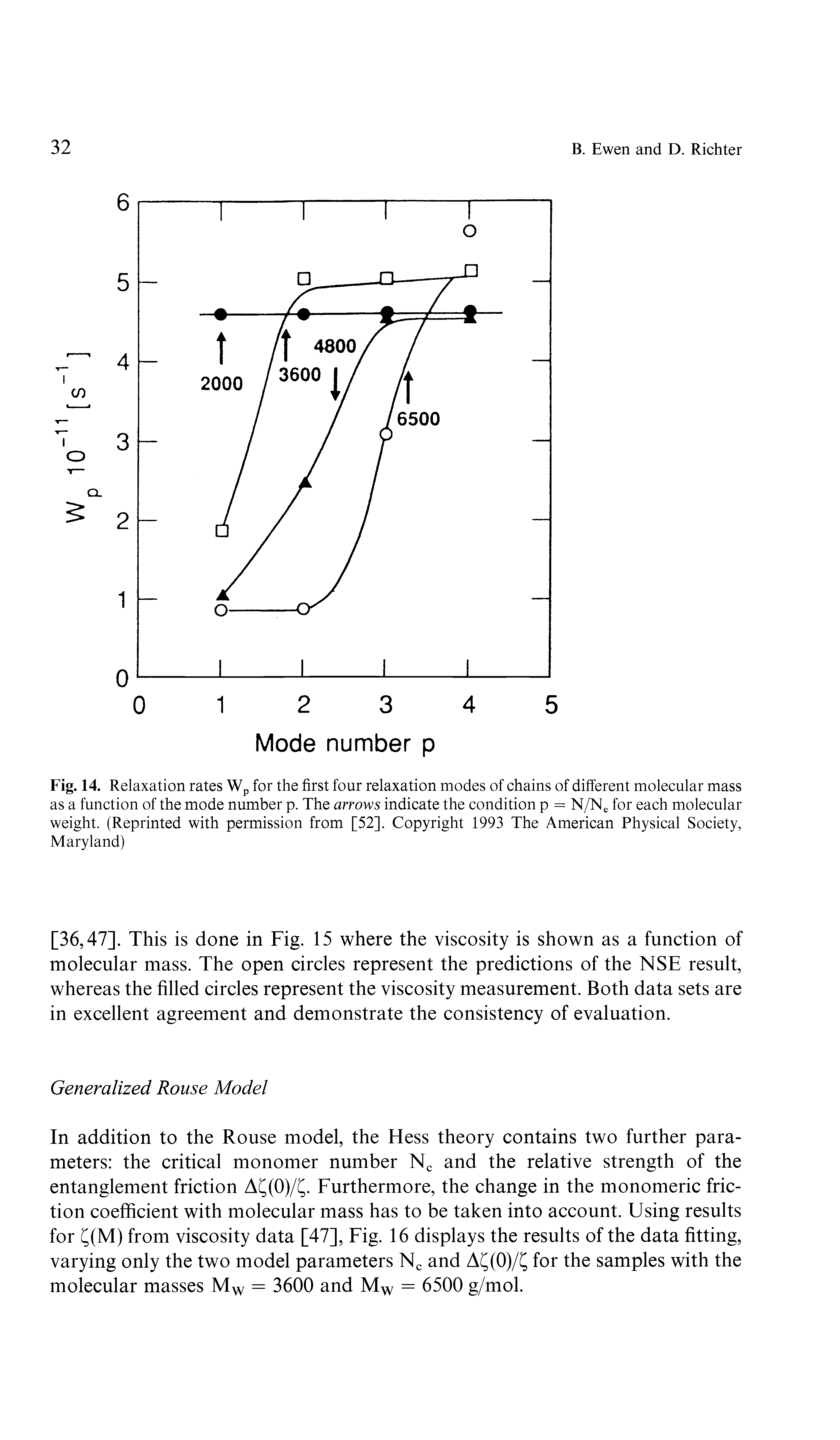 Fig. 14. Relaxation rates Wp for the first four relaxation modes of chains of different molecular mass as a function of the mode number p. The arrows indicate the condition p = N/Ne for each molecular weight. (Reprinted with permission from [52]. Copyright 1993 The American Physical Society, Maryland)...