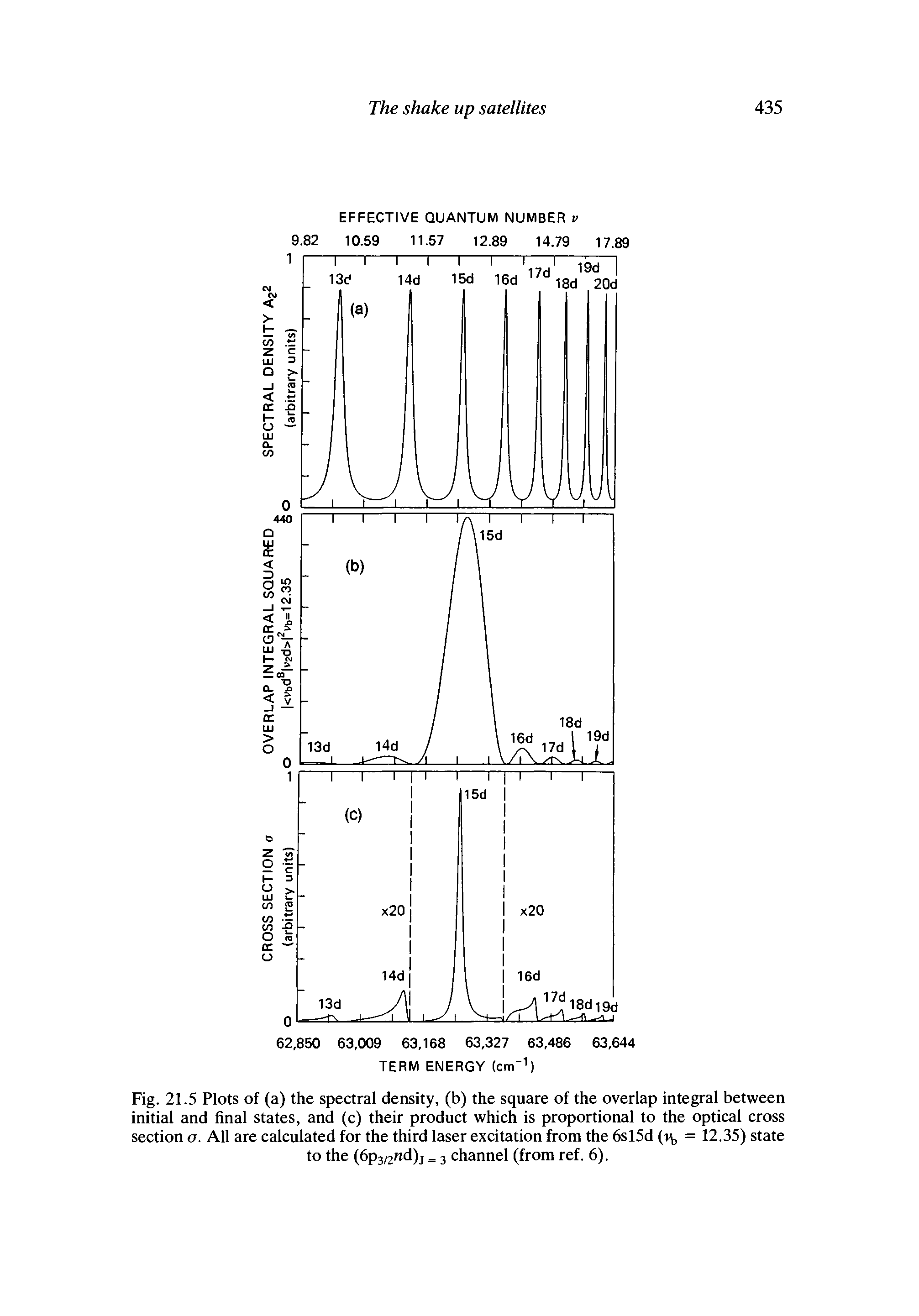 Fig. 21.5 Plots of (a) the spectral density, (b) the square of the overlap integral between initial and final states, and (c) their product which is proportional to the optical cross section a. All are calculated for the third laser excitation from the 6sl5d (q, = 12.35) state to the (6p3/2nd)j = 3 channel (from ref. 6).