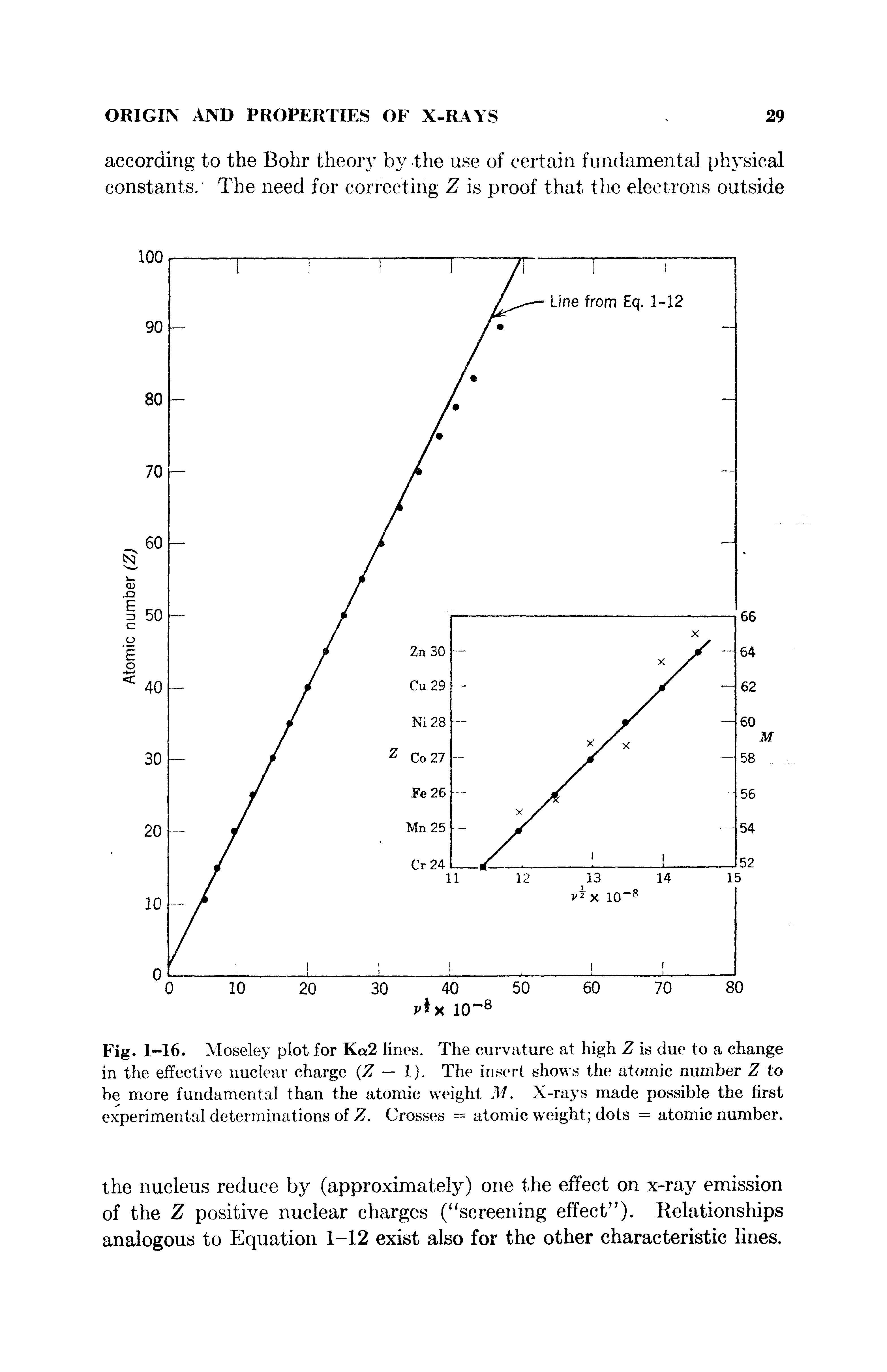 Fig. 1-16. Moseley plot for Ka2 lines. The curvature at high Z is due to a change in the effective nuclear charge (Z — 1). The insert shows the atomic number Z to be more fundamental than the atomic weight M. X-rays made possible the first experimental determinations of Z. Crosses = atomic weight dots = atomic number.