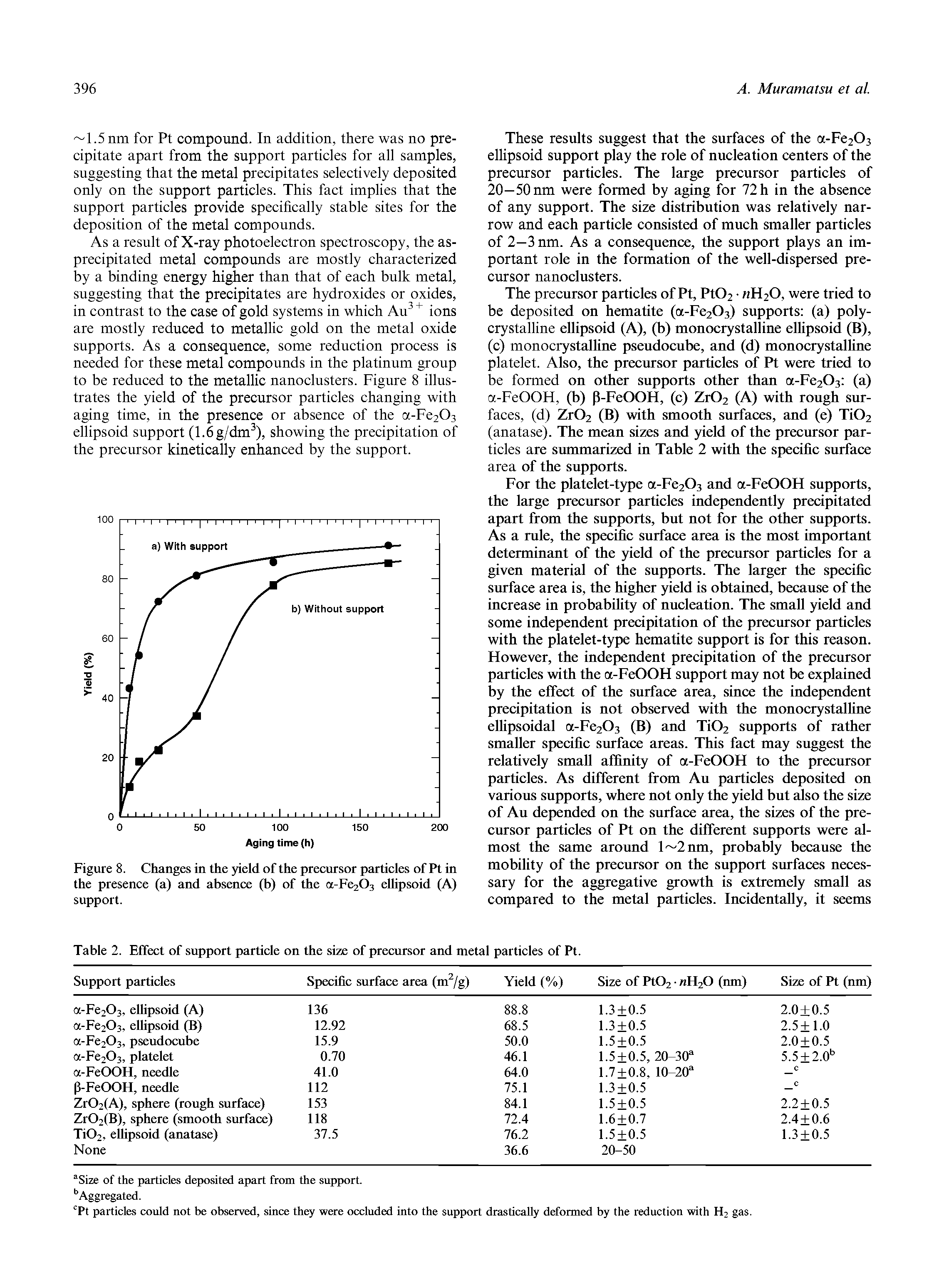 Table 2. Effect of support particle on the size of precursor and metal particles of Pt.