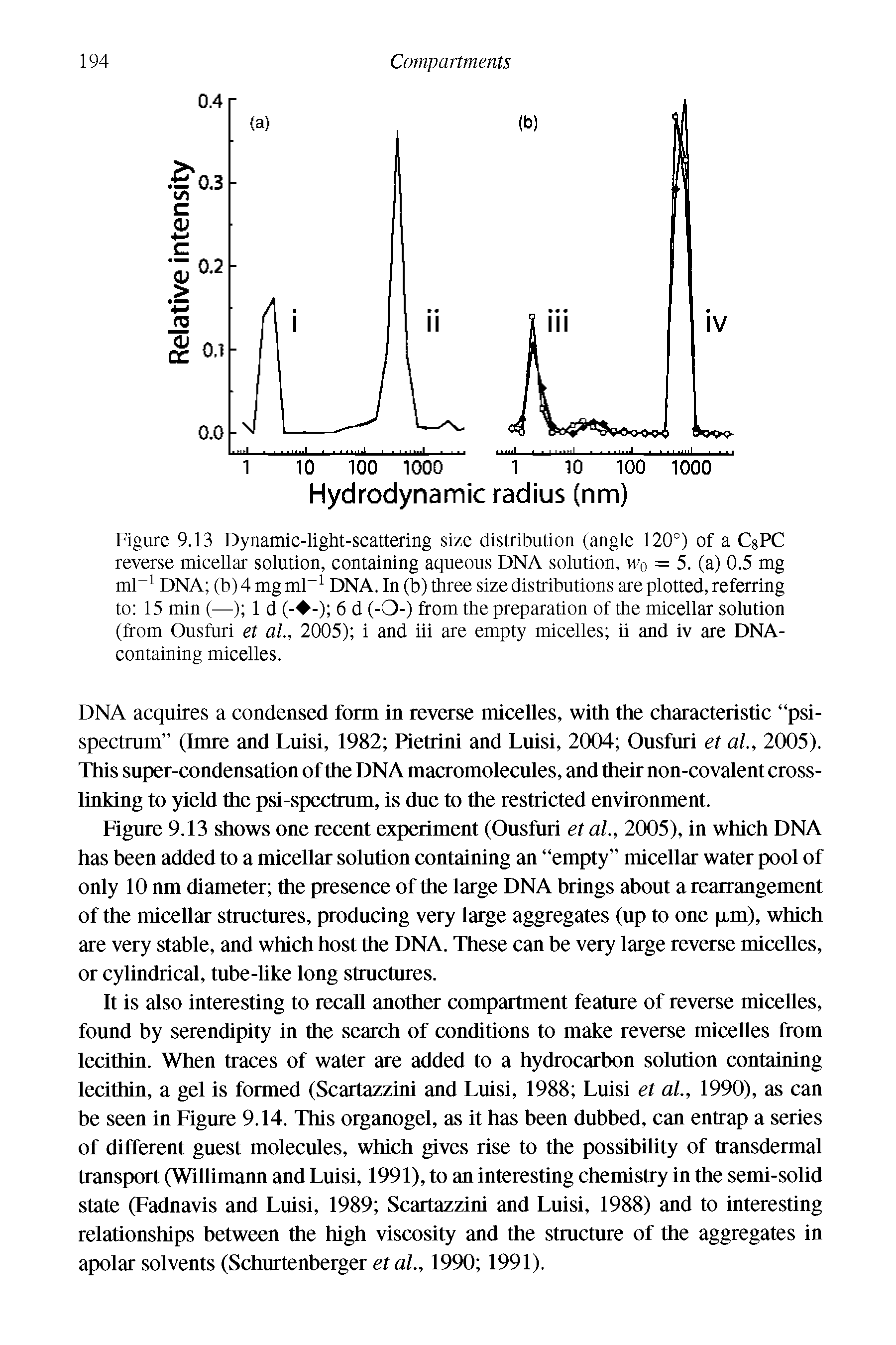 Figure 9.13 Dynamic-light-scattering size distribution (angle 120°) of a CgPC reverse micellar solution, containing aqueous DNA solution, wq = 5. (a) 0.5 mg mD DNA (b) 4 mg ml DNA. In (b) three size distributions are plotted, referring to 15 min (—) 1 d (- -) 6 d (-0-) from the preparation of the micellar solution (from Ousfuri et al, 2005) i and iii are empty micelles ii and iv are DNA-containing micelles.