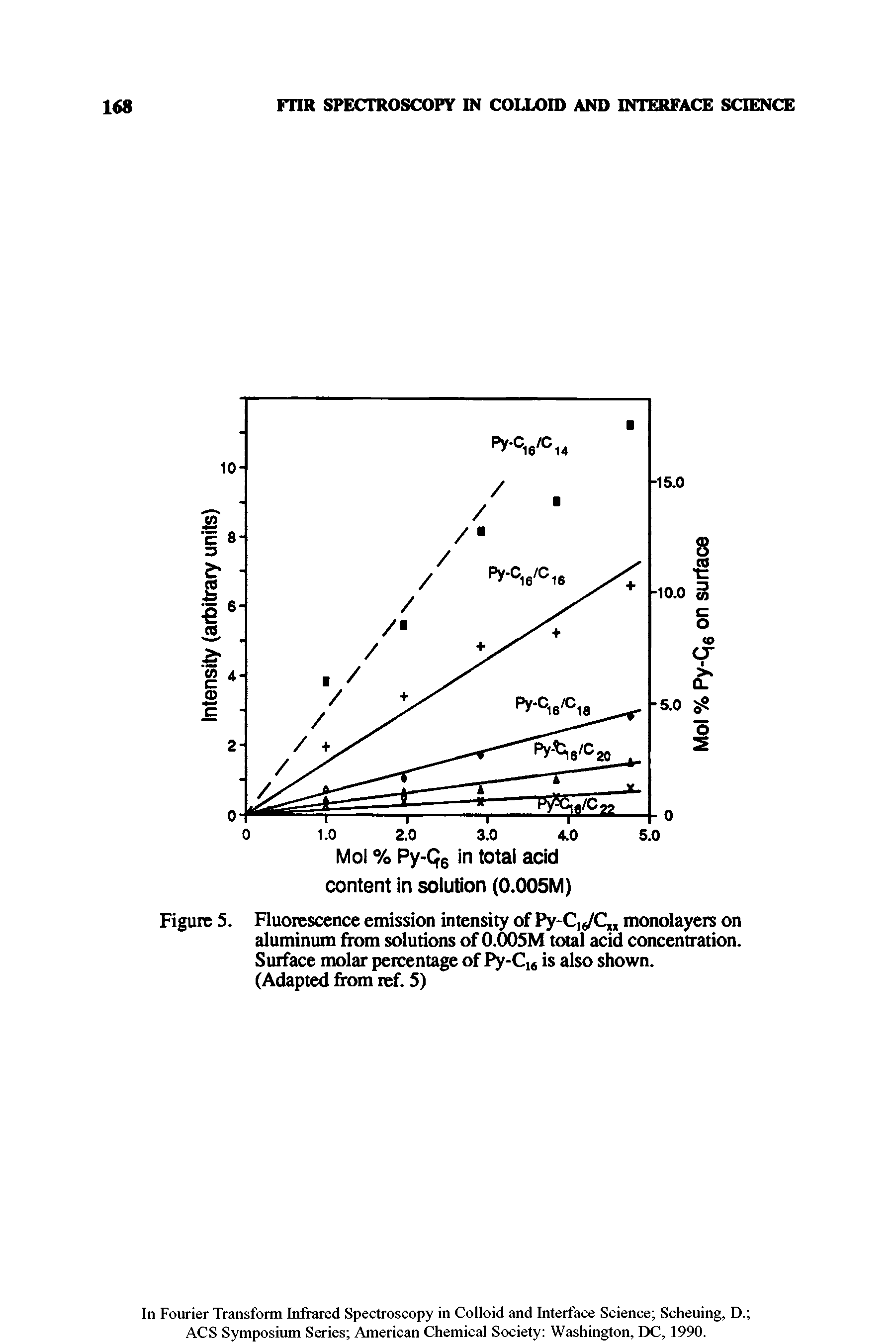 Figure 5. Fluorescence emission intensity of Py-Cl6/C monolayers on aluminum from solutions of 0.005M total acid concentration. Surface molar percentage of Py-C14 is also shown.