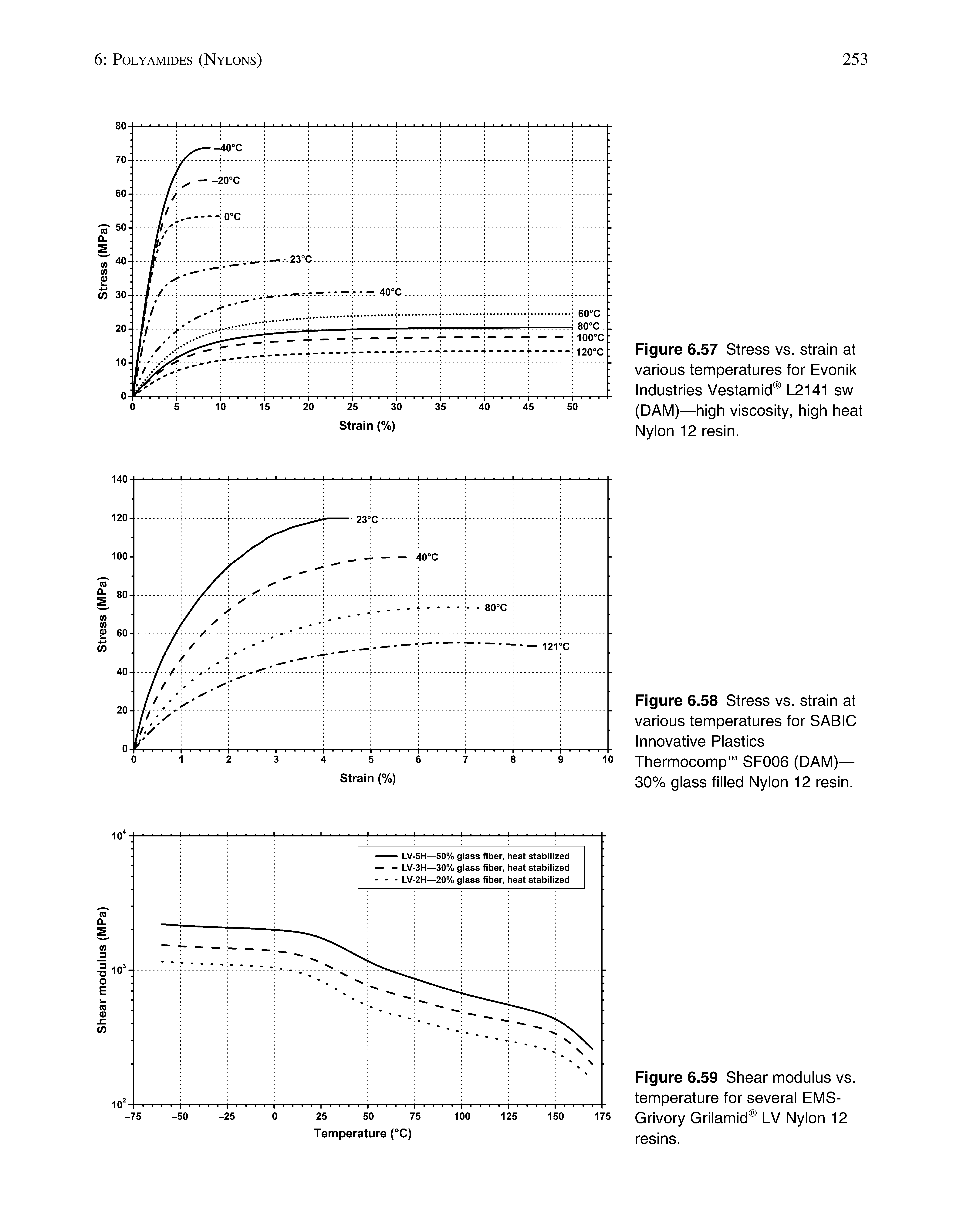 Figure 6.59 Shear modulus vs. temperature for several EMS-Grivory Grilamid LV Nylon 12 resins.