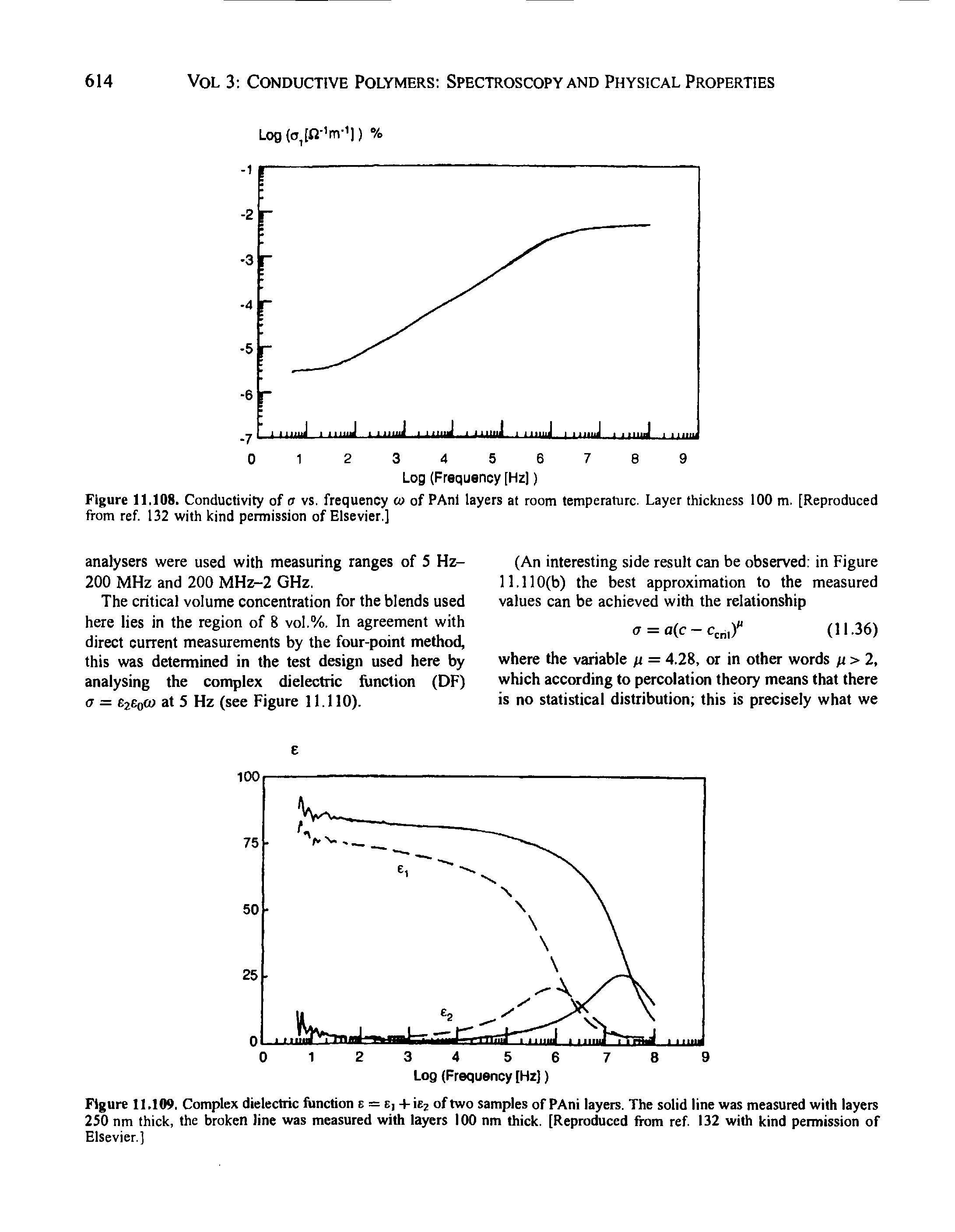 Figure 11.108. Conductivity of tr vs. frequency w of PAnl layers at room temperature. Layer thickness 100 m. [Reproduced from ref. 132 with kind permission of Elsevier.]...