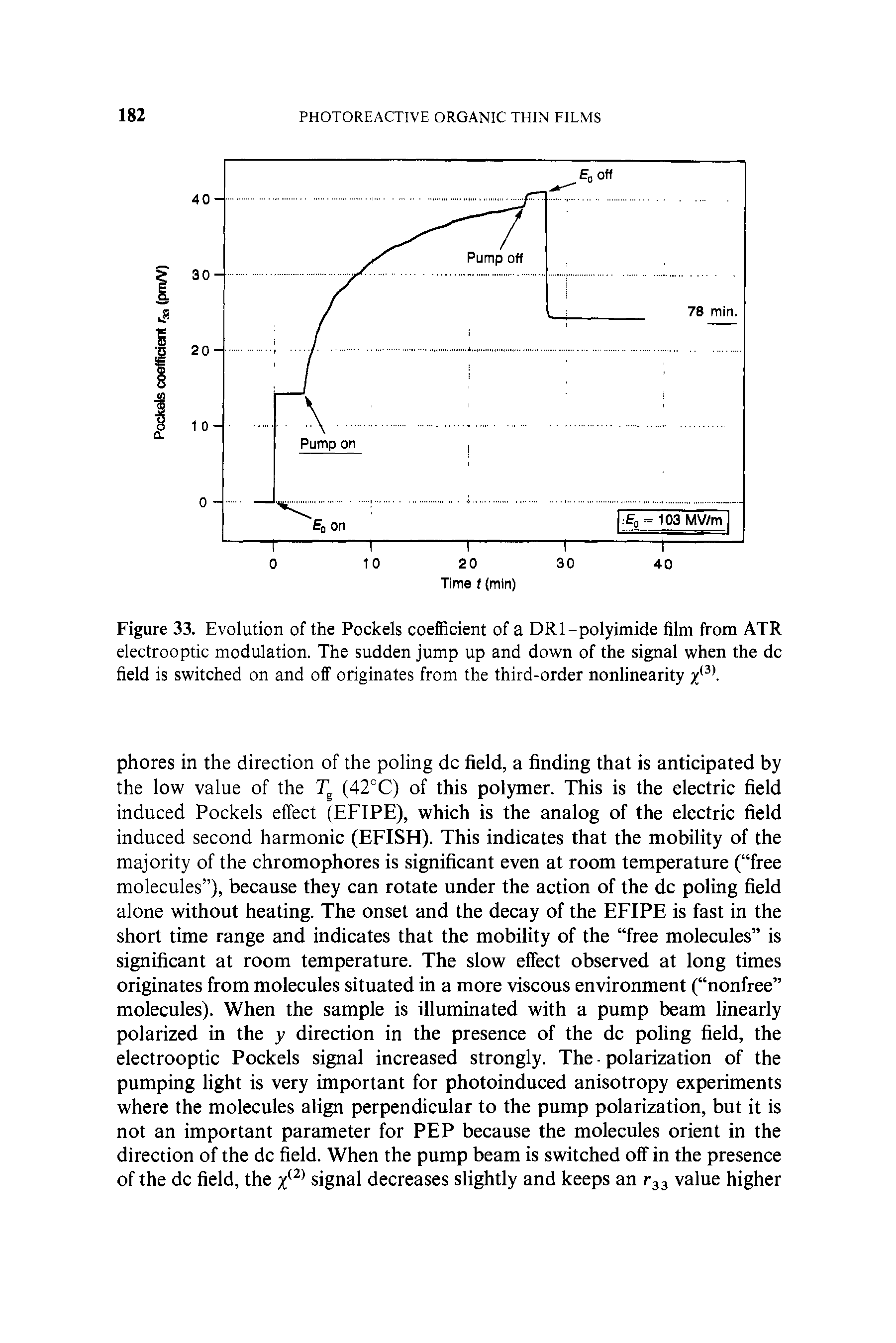 Figure 33. Evolution of the Pockels coefficient of a DRl-polyimide film from ATR electrooptic modulation. The sudden jump up and down of the signal when the dc field is switched on and off originates from the third-order nonlinearity...