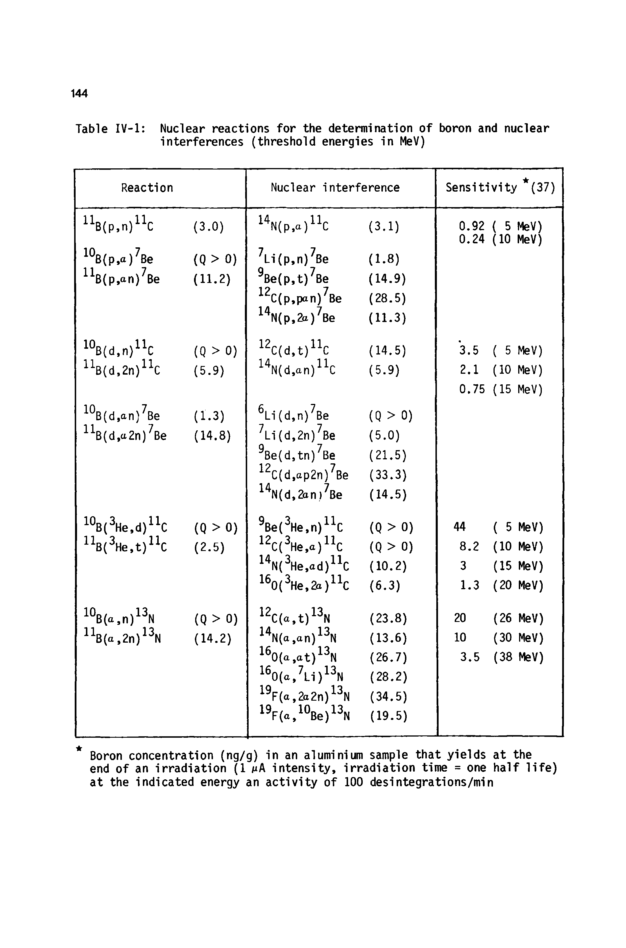 Table IV-1 Nuclear reactions for the determination of boron and nuclear interferences (threshold energies in MeV)...