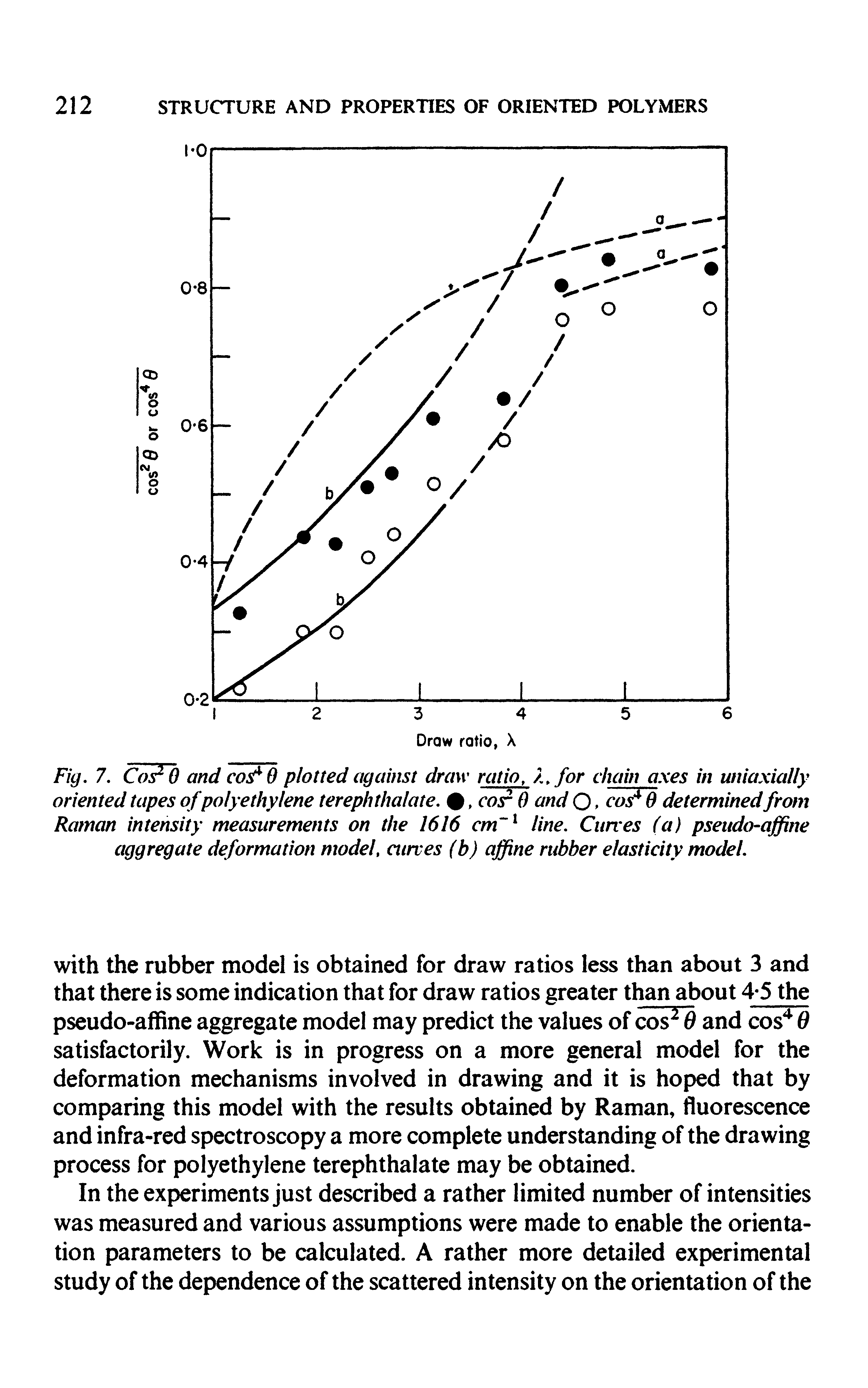 Fig. 7. Co O and co O plotted against draw ratio, /.. for chain a.xes in uniaxially oriented tapes of polyethylene terephthalate.. cos O and O. cos determined from Raman intensity measurements on the 1616 (vn line. Curves (a) pseudo-affine cyg regate deformation model, atrves (b) affine rubber elasticity model.