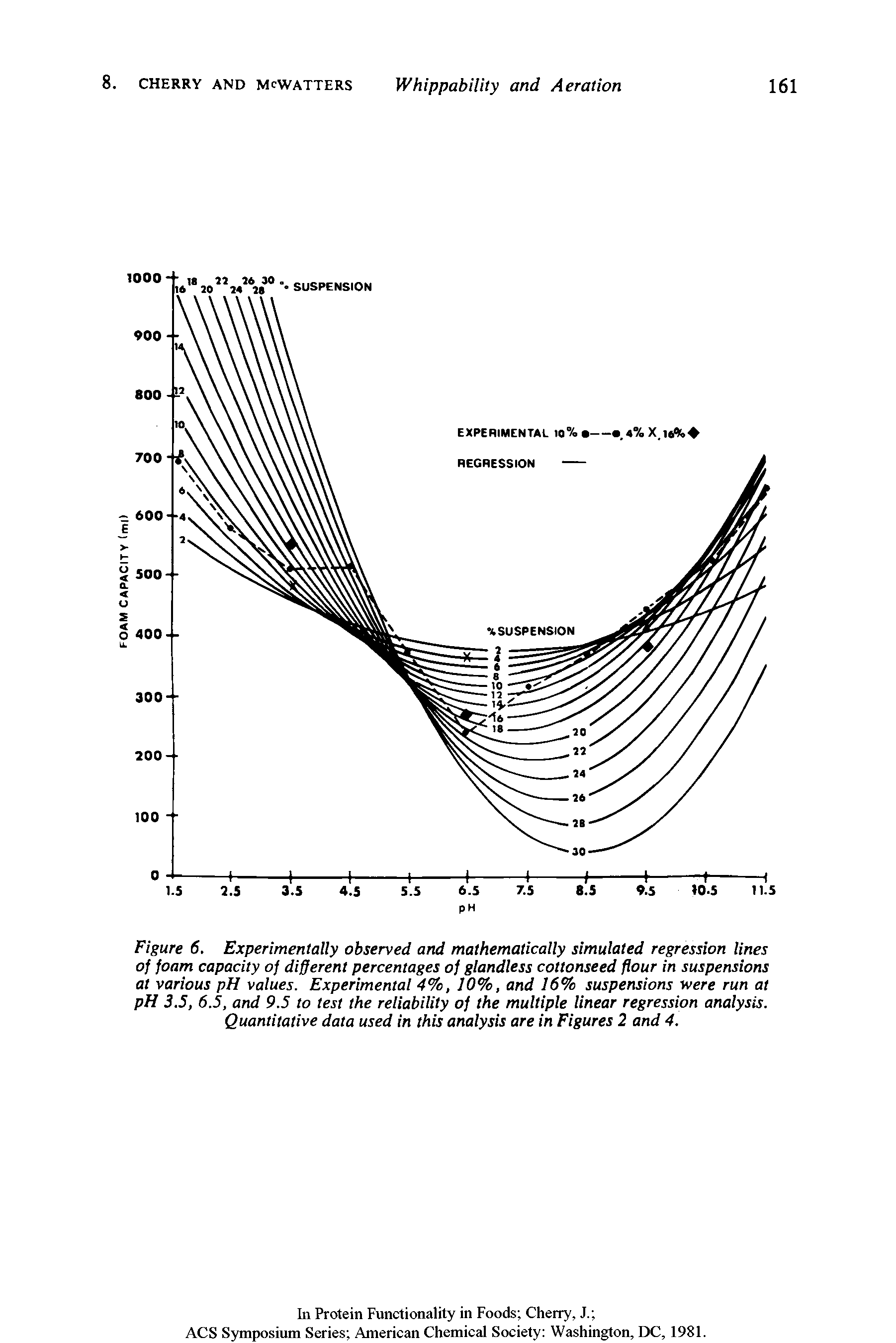 Figure 6. Experimentally observed and mathematically simulated regression lines of foam capacity of different percentages of glandless cottonseed flour in suspensions at various pH values. Experimental 4%, 10%, and 16% suspensions were run at pH 3.5, 6.5, and 9.5 to test the reliability of the multiple linear regression analysis. Quantitative data used in this analysis are in Figures 2 and 4.