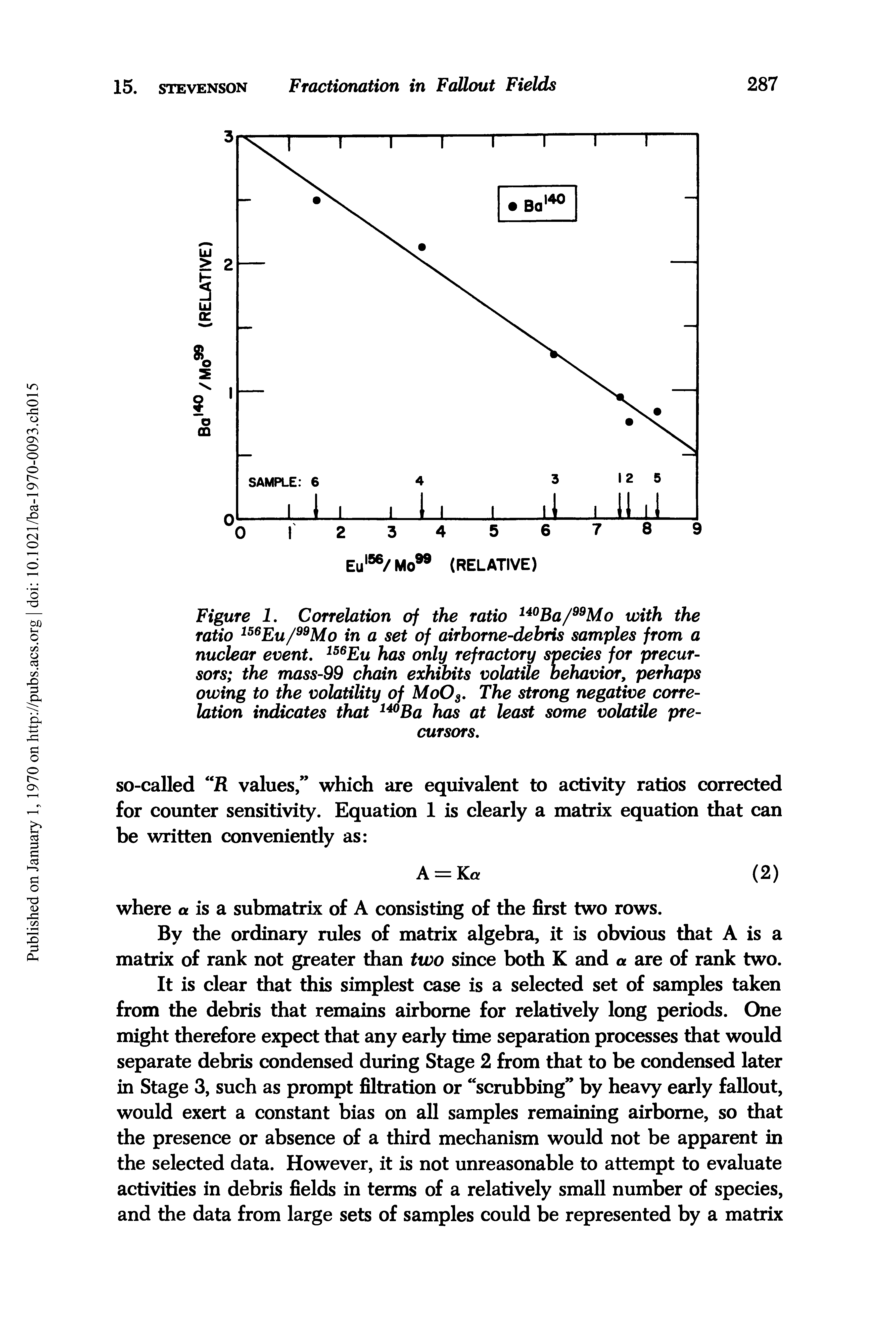 Figure 1. Correlation of the ratio 140Ba/"Mo with the ratio 156Eu/"Mo in a set of airborne-debris samples from a nuclear event. 156Eu has only refractory species for precursors the mass-99 chain exhibits volatile behavior, perhaps owing to the volatility of MoOs. The strong negative correlation indicates that 140Ba has at least some volatile precursors.