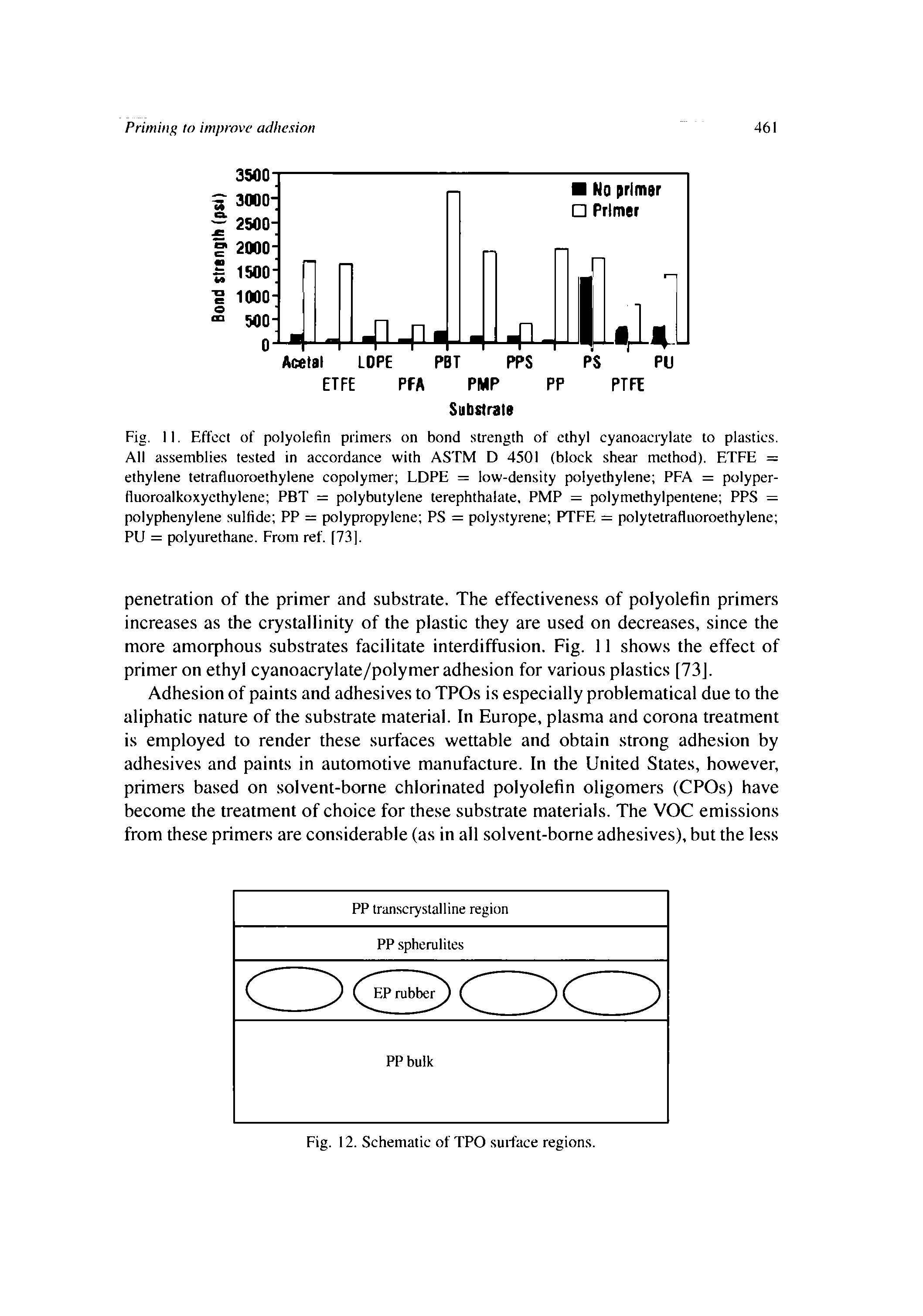 Fig. 11. Effect of polyolefin primers on bond strength of ethyl cyanoacrylate to plastics. All assemblies tested in accordance with ASTM D 4501 (block shear method). ETFE = ethylene tetrafluoroethylene copolymer LDPE = low-density polyethylene PFA = polyper-fluoroalkoxycthylene PBT = polybutylene terephthalate, PMP = polymethylpentene PPS = polyphenylene sulfide PP = polypropylene PS = polystyrene PTFE = polytetrafluoroethylene PU = polyurethane. From ref. [73].