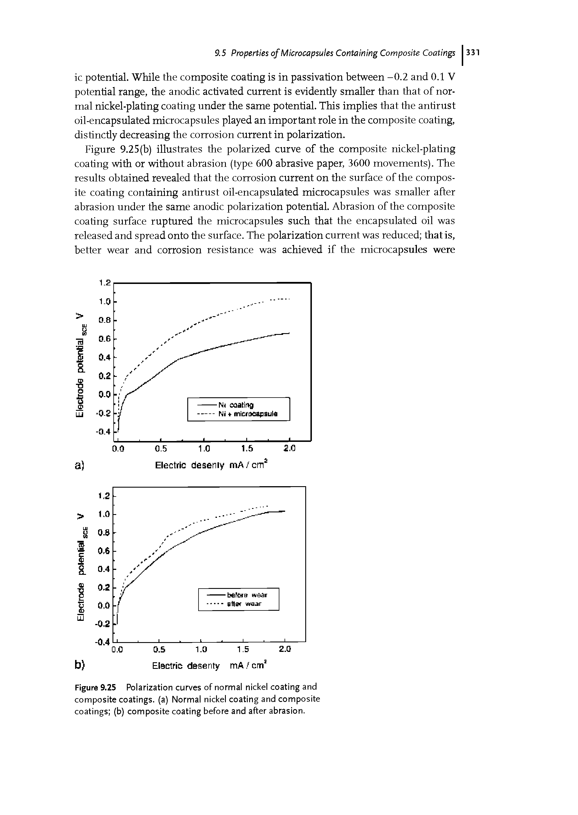 Figure 9.25 Polarization curves of normal nickel coating and composite coatings, (a) Normal nickel coating and composite coatings (b) composite coating before and after abrasion.