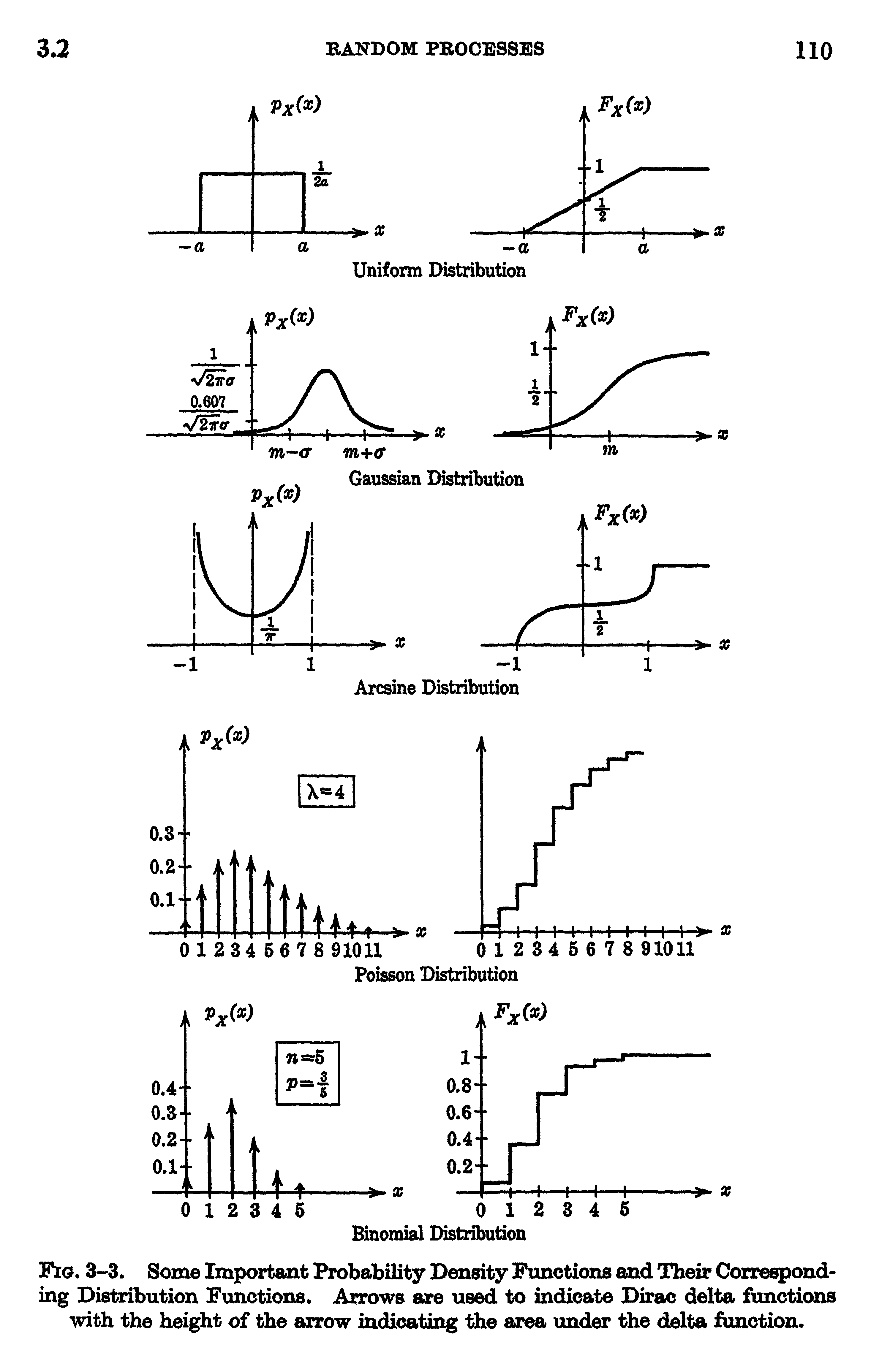 Fig. 3-3. Some Important Probability Density Functions and Their Corresponding Distribution Functions. Arrows are used to indicate Dirac delta functions with the height of the arrow indicating the area under the delta function.