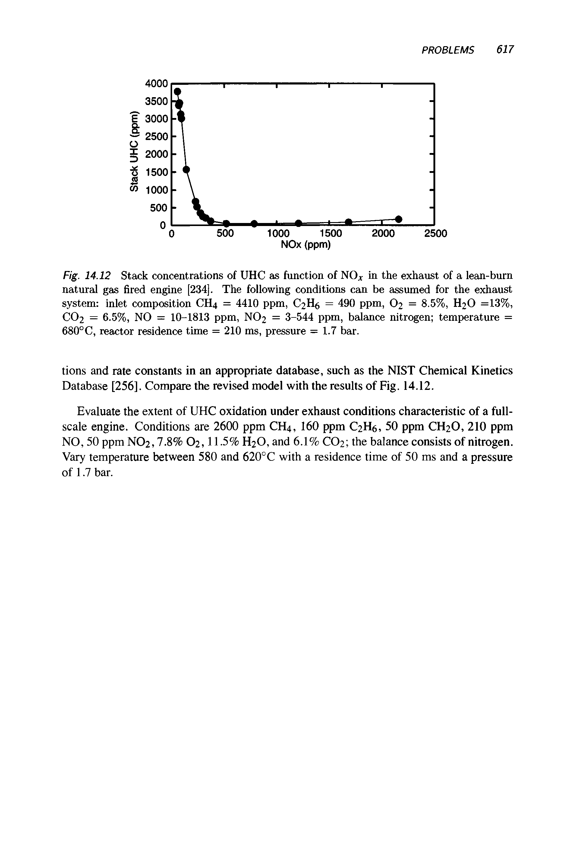 Fig. 14.12 Stack concentrations of UHC as function of NO in the exhaust of a lean-burn natural gas fired engine [234], The following conditions can be assumed for the exhaust system inlet composition CH4 = 4410 ppm, C2H6 = 490 ppm, O2 = 8.5%, H2O =13%, CO2 = 6.5%, NO = 10-1813 ppm, NO2 = 3-544 ppm, balance nitrogen temperature = 680°C, reactor residence time = 210 ms, pressure = 1.7 bar.