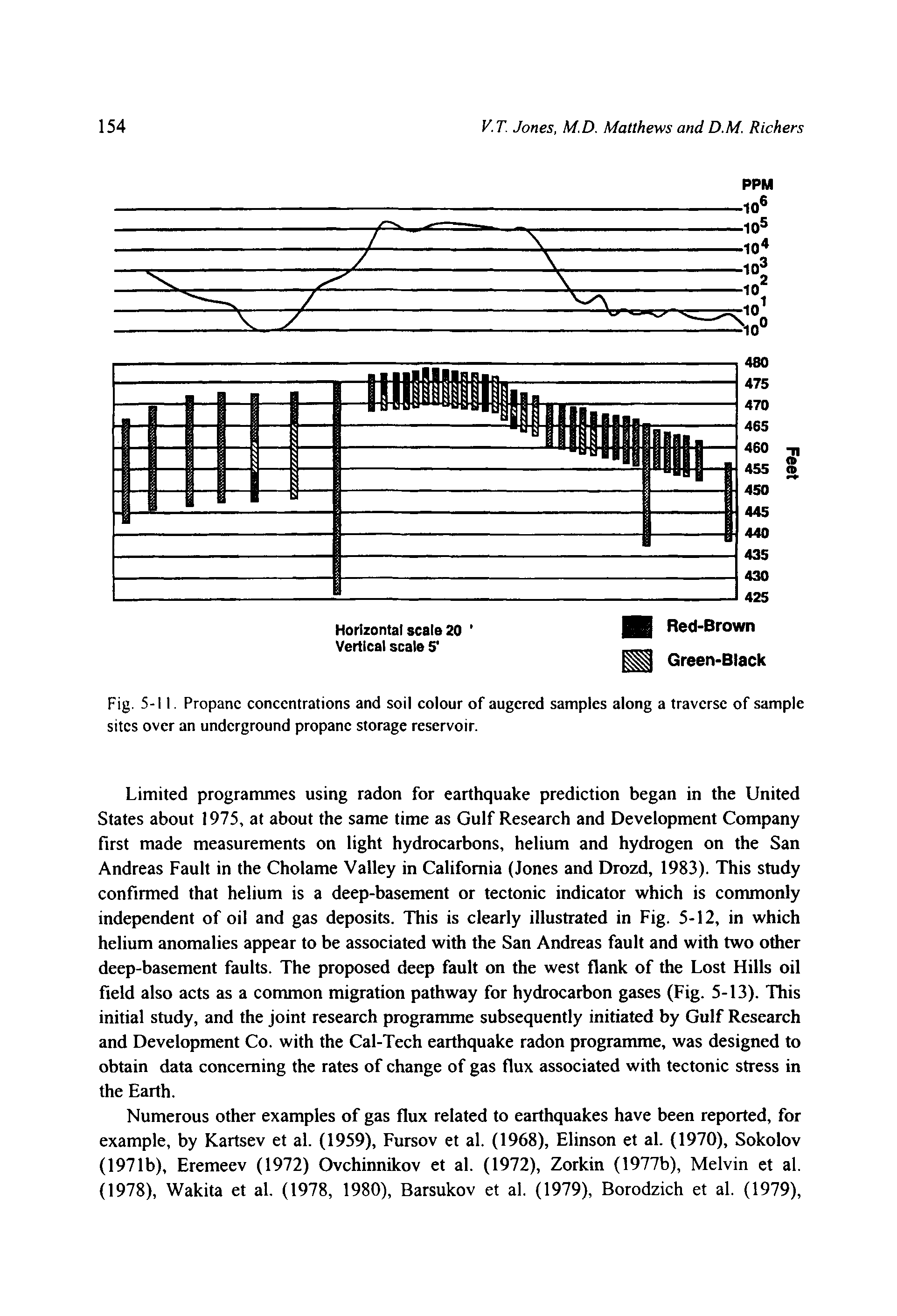 Fig. 5-I I. Propane concentrations and soil colour of augcred samples along a traverse of sample sites over an underground propane storage reservoir.