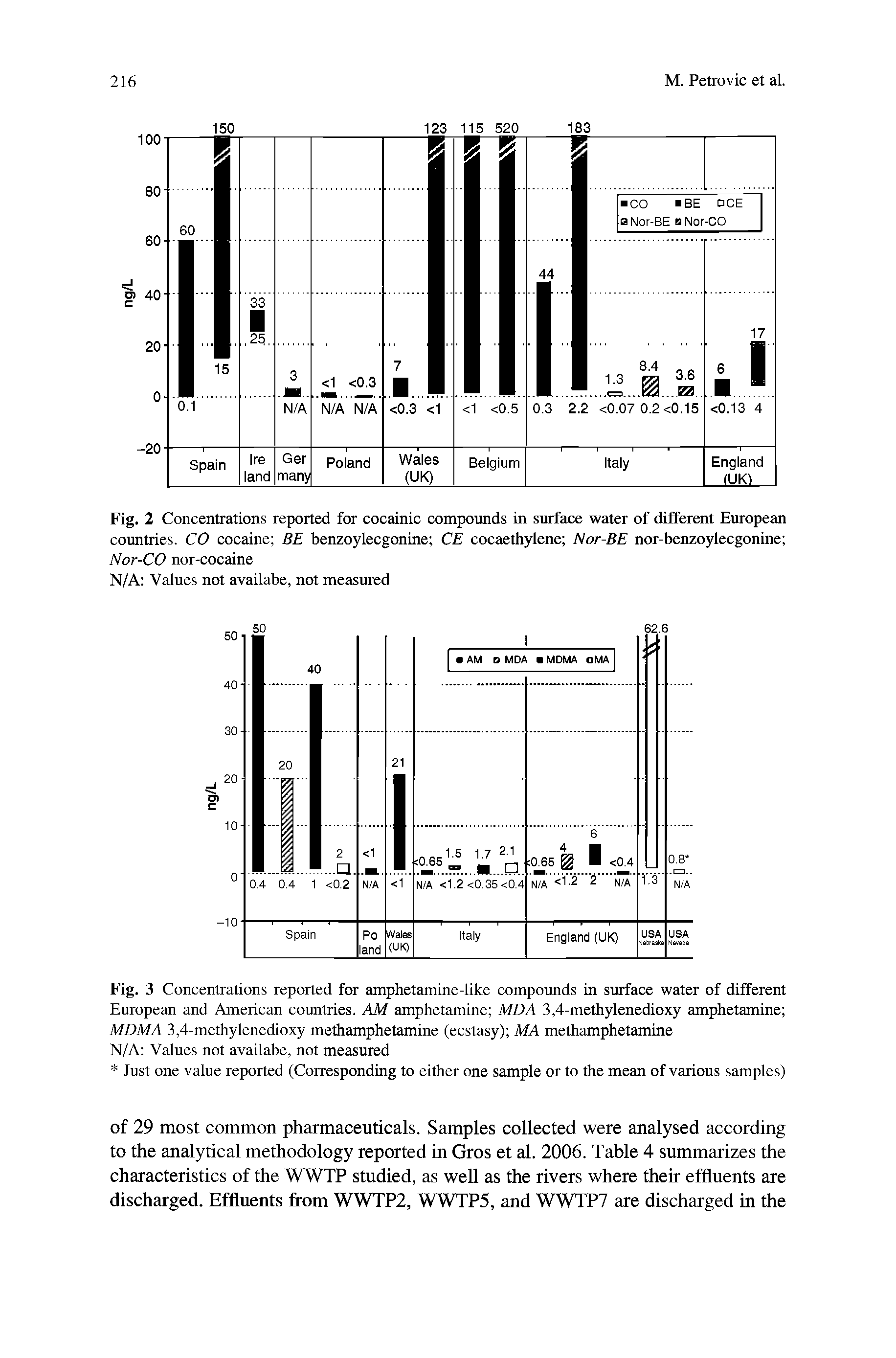 Fig. 3 Concentrations reported for amphetamine-like compounds in surface water of different European and American countries. AM amphetamine MDA 3,4-methylenedioxy amphetamine MDMA 3,4-methylenedioxy methamphetamine (ecstasy) MA methamphetamine N/A Values not availabe, not measured...