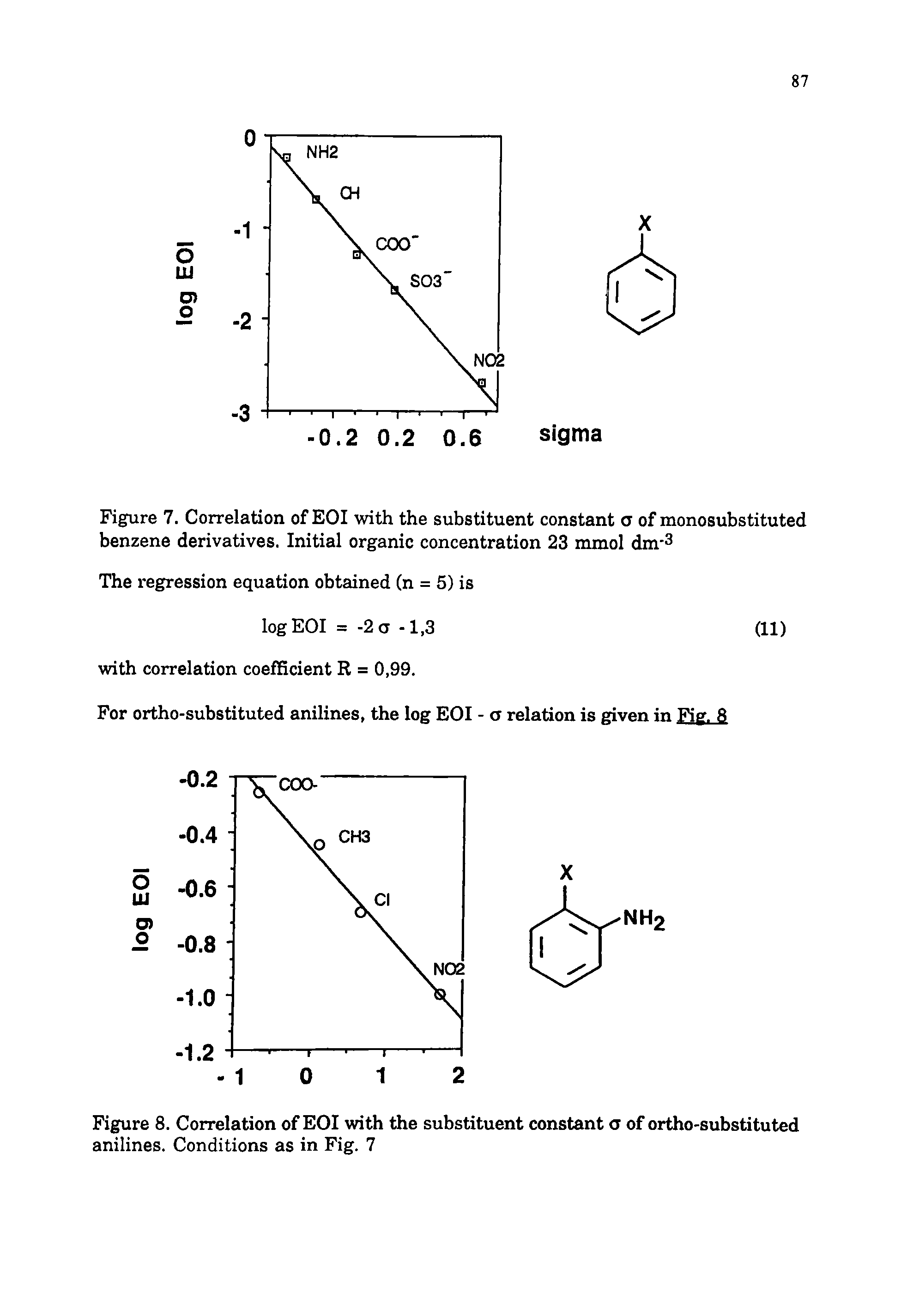 Figure 8. Correlation of EOI with the substituent constant a of ortho-substituted anilines. Conditions as in Fig. 7...