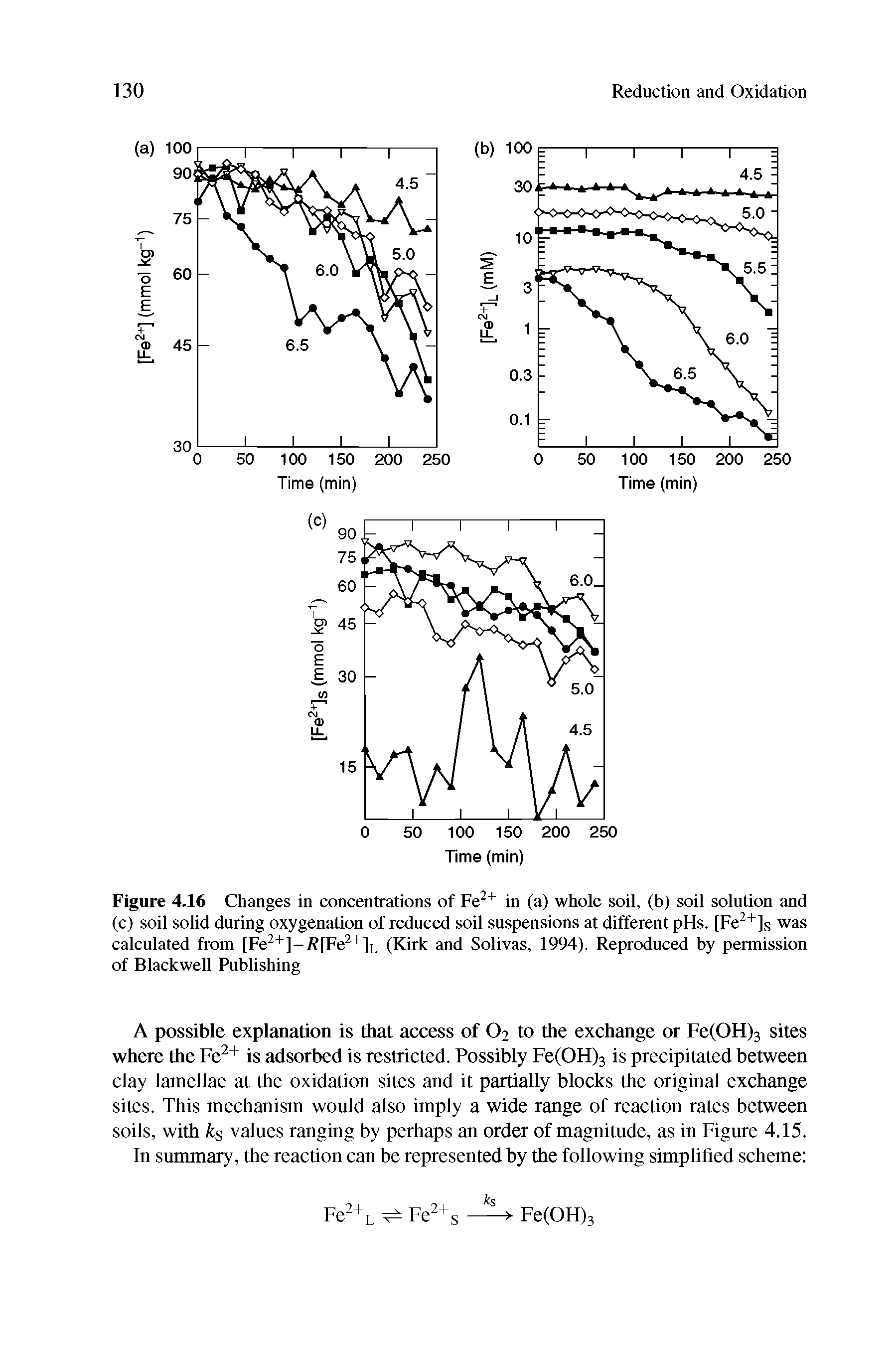 Figure 4.16 Changes in concentrations of Fe in (a) whole soil, (b) soil solution and (c) soil solid during oxygenation of rednced soil suspensions at different pHs. [Fe ]s was calculated from [Fe ]-/f[Fe +]L (Kirk and Solivas, 1994). Reproduced by permission of Blackwell Publishing...