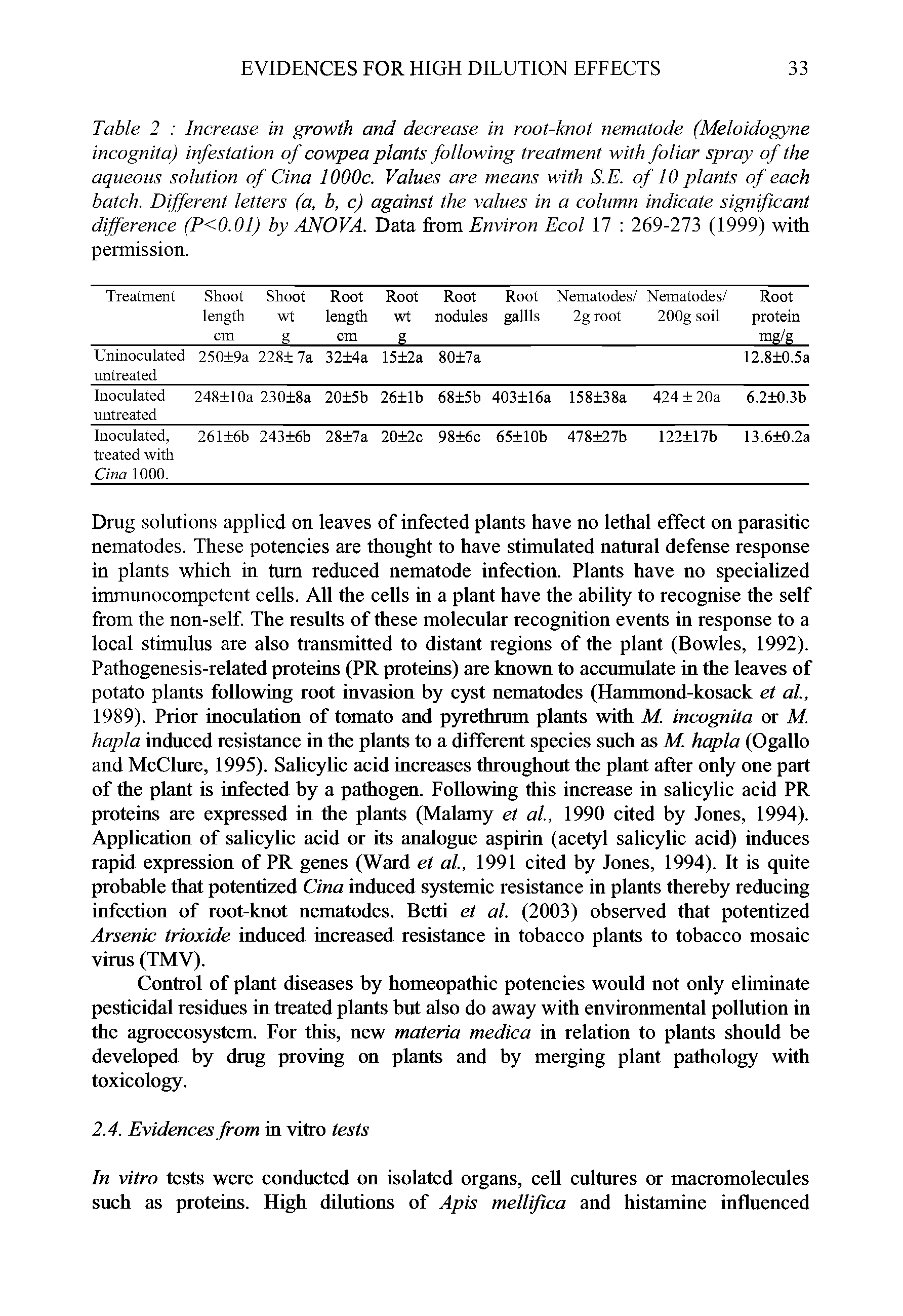 Table 2 Increase in growth and decrease in root-knot nematode (Meloidogyne incognita) infestation of cowpea plants following treatment with foliar spray of the aqueous solution of Cina 1000c. Values are means with S.E. of 10 plants of each batch. Different letters (a, b, c) against the values in a column indicate significant difference (P<0.01) by ANOVA. Data from Environ Ecol 17 269-273 (1999) with permission.
