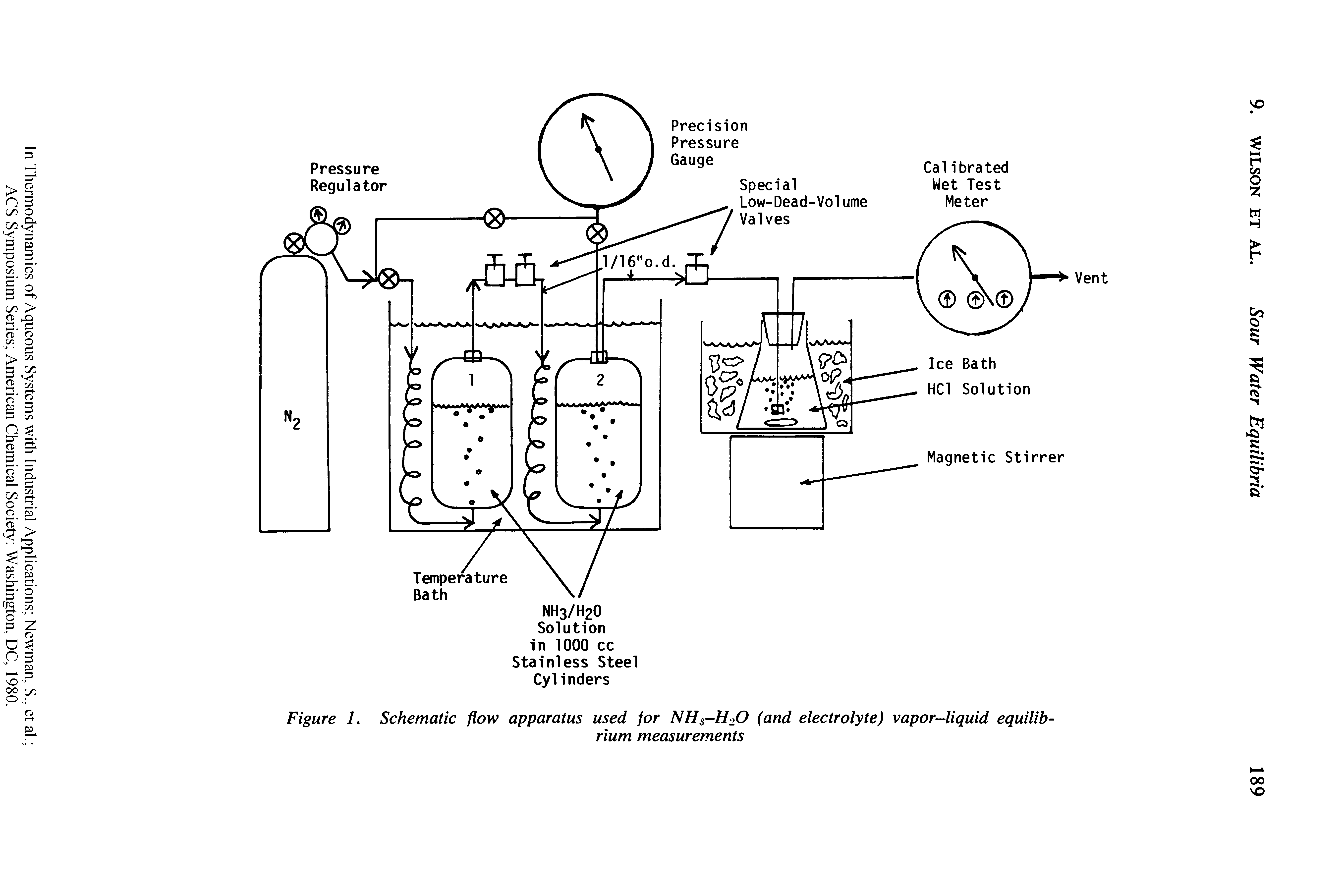 Figure 1. Schematic flow apparatus used for NH3-H20 (and electrolyte) vapor-liquid equilibrium measurements...