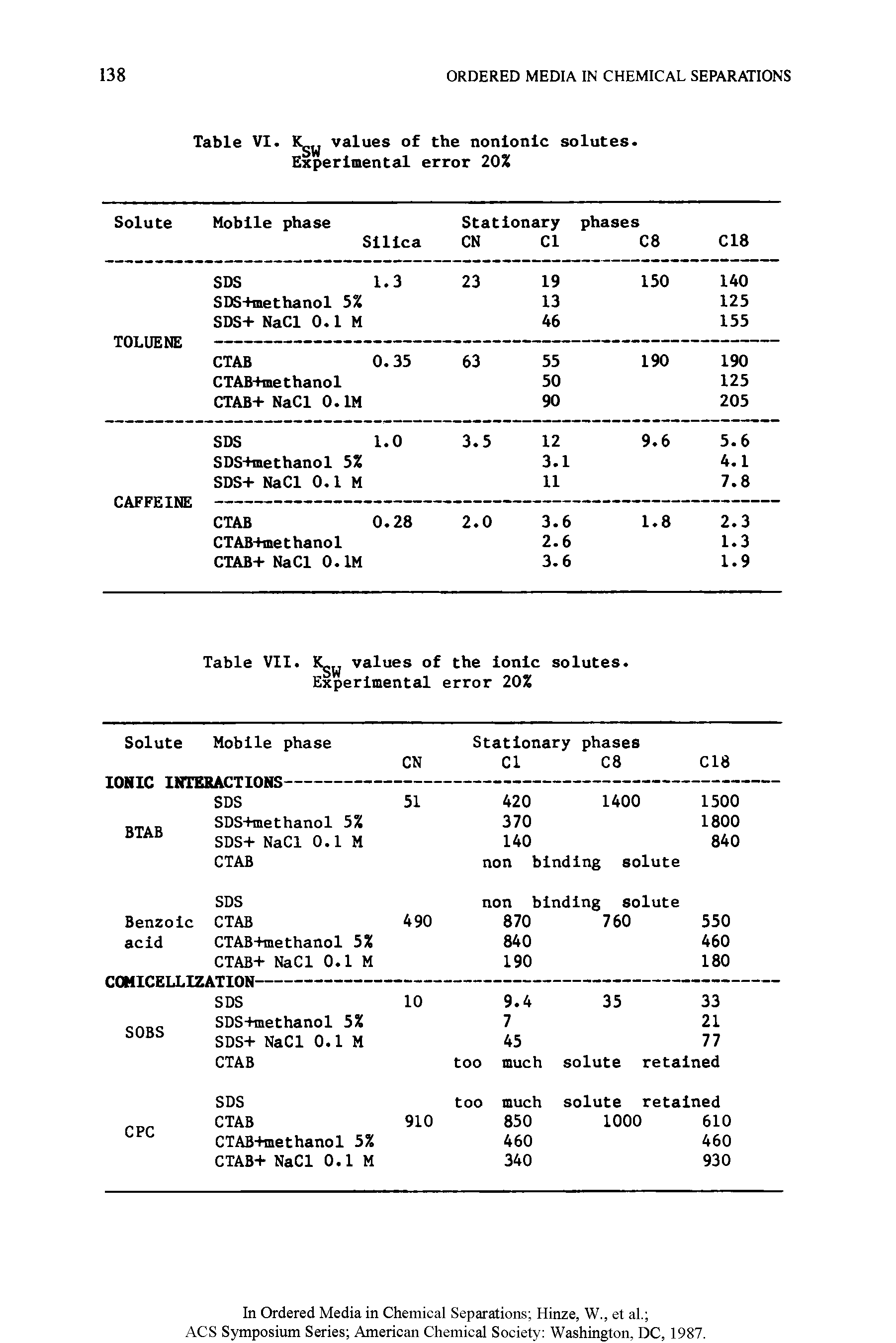 Table VI. values of the nonionic solutes. Experimental error 20%...