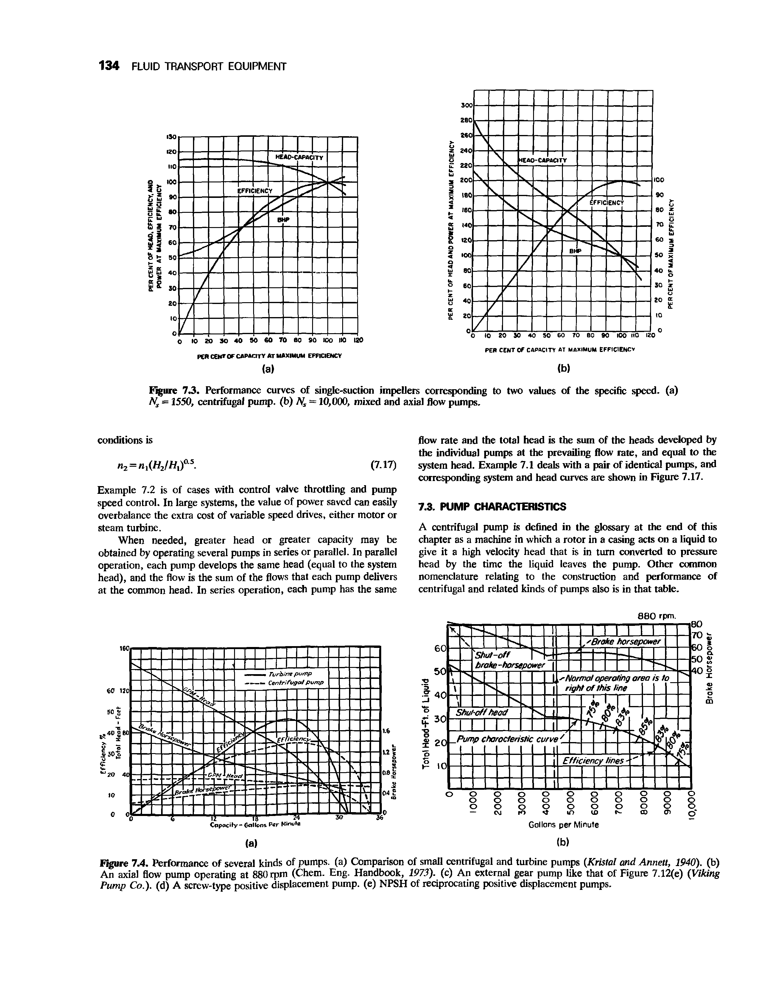 Figure 7.4. Performance of several kinds of pumps, (a) Comparison of small centrifugal and turbine pumps (Krista and Annett, 1940). (b) An axial flow pump operating at 880 rpm (Chem. Eng. Handbook, 1973). (c) An external gear pump like that of Figure 7.12(e) (Viking Pump Co.), (d) A screw-type positive displacement pump, (e) NPSH of reciprocating positive displacement pumps.
